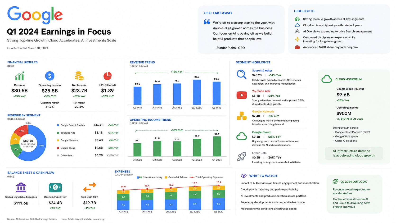 Google earnings summary carousel in landscape format