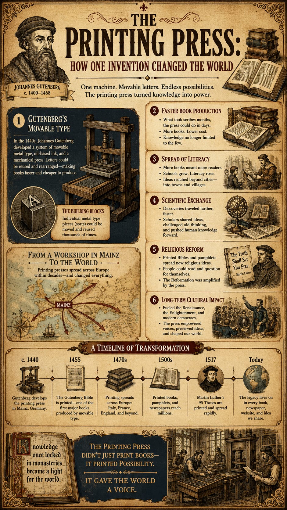 History timeline carousel created from notes