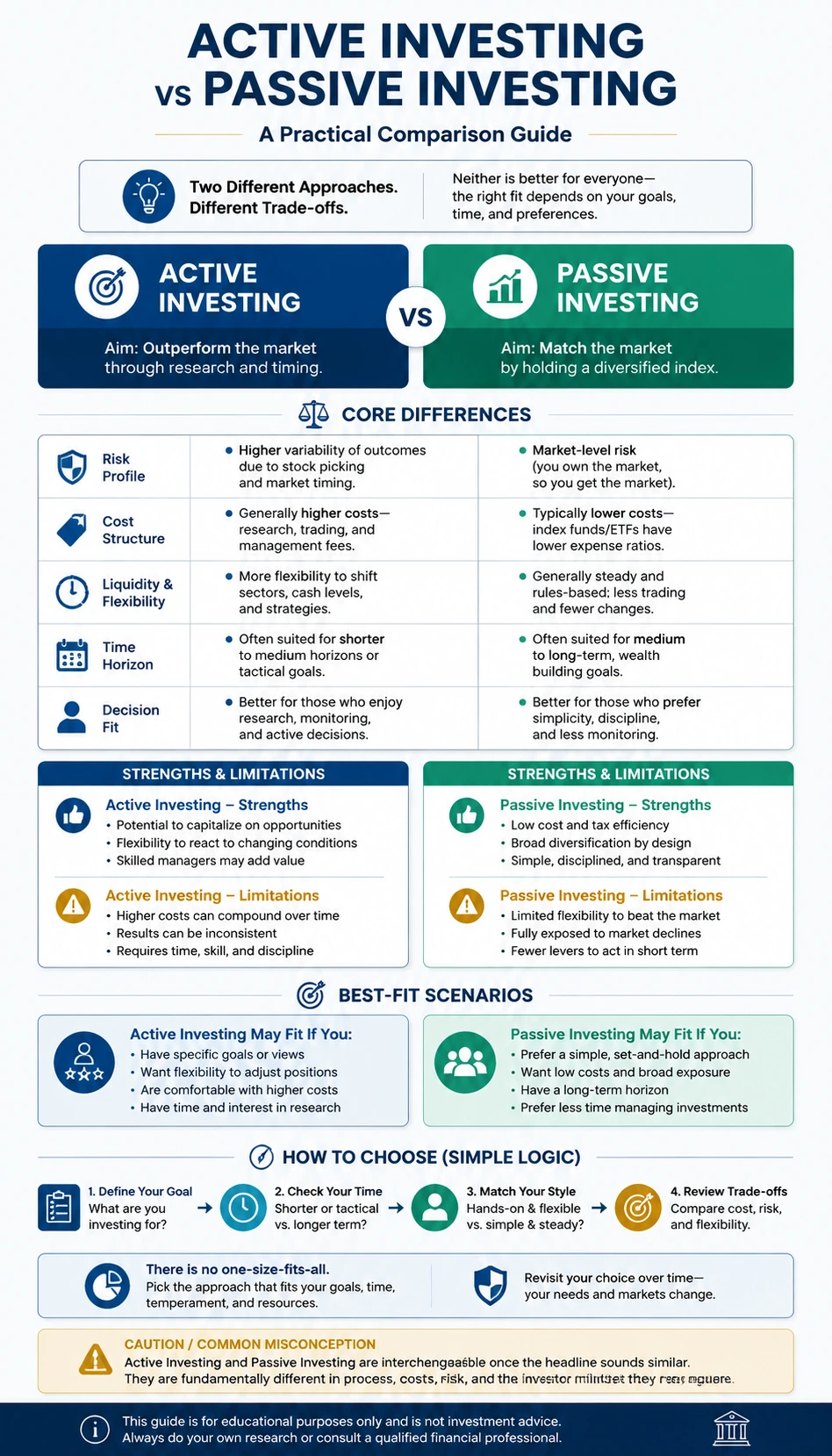 Active Investing vs Passive Investing comparison infographic with readable mobile-friendly comparison cards