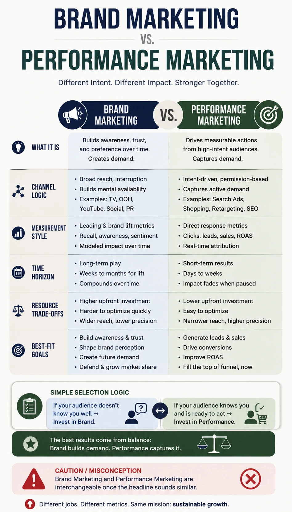 Brand Marketing vs Performance Marketing comparison infographic with readable mobile-friendly comparison cards