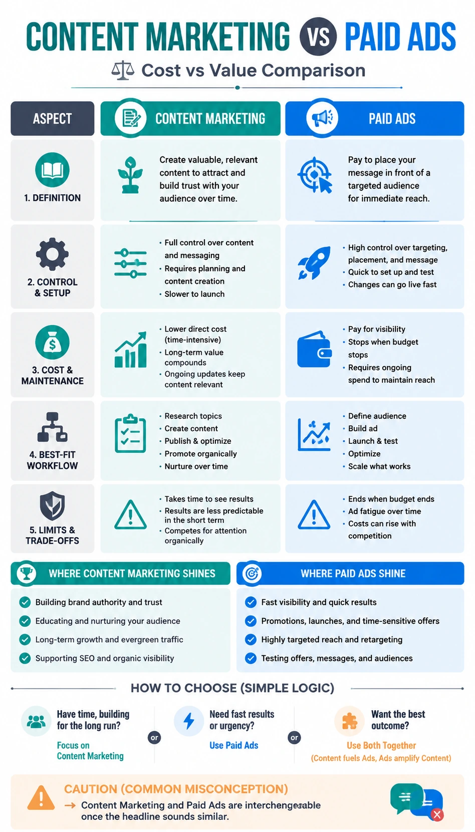 Content Marketing vs Paid Ads comparison infographic with readable mobile-friendly comparison cards