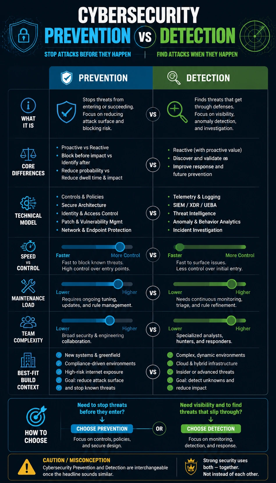 Cybersecurity Prevention vs Detection comparison infographic with readable mobile-friendly comparison cards