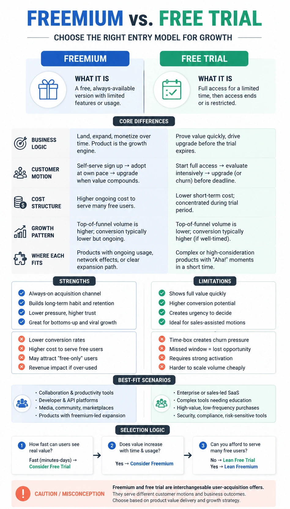 Freemium vs Free Trial comparison infographic with readable mobile-friendly comparison cards