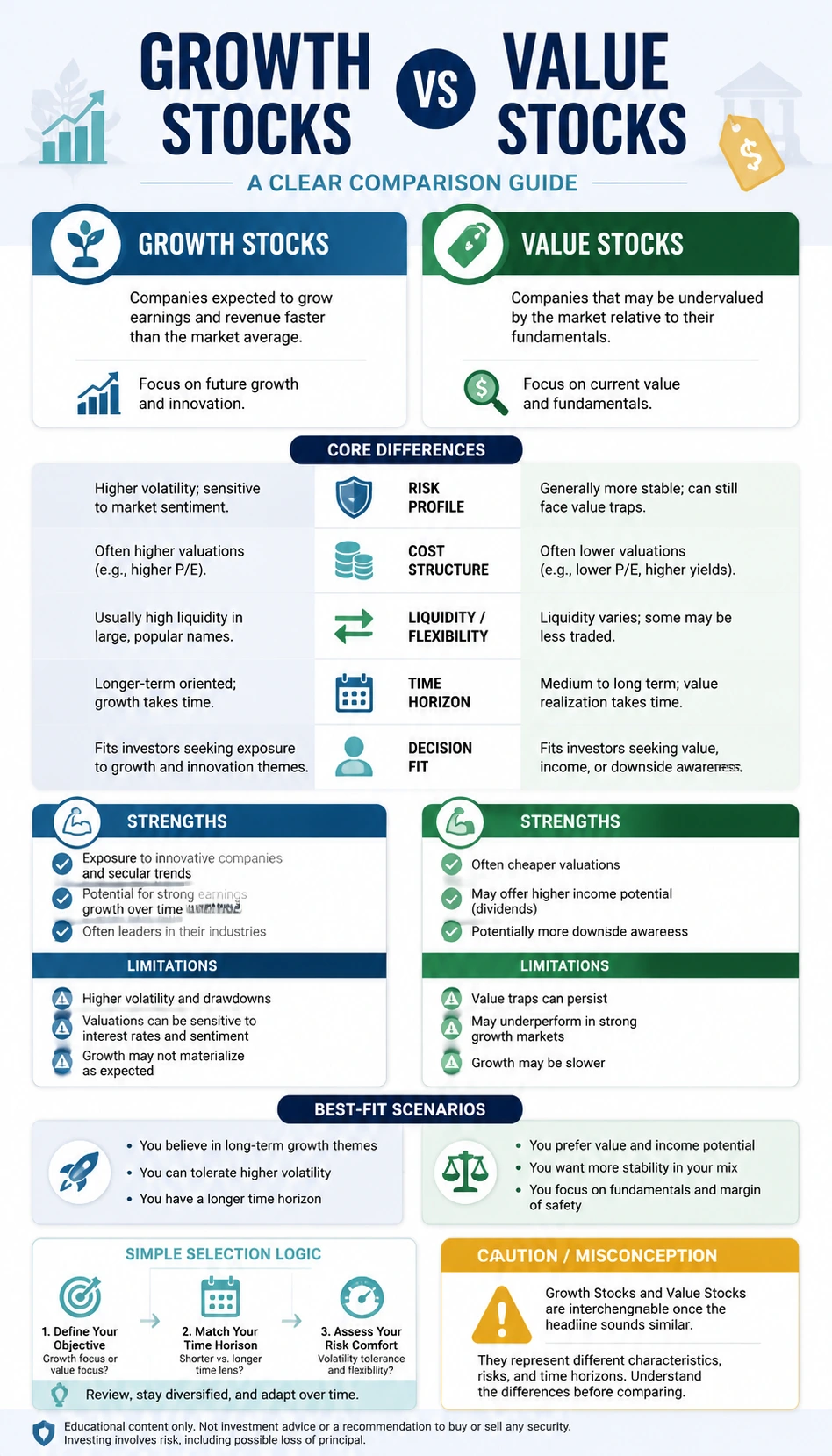 Growth Stocks vs Value Stocks comparison infographic with readable mobile-friendly comparison cards