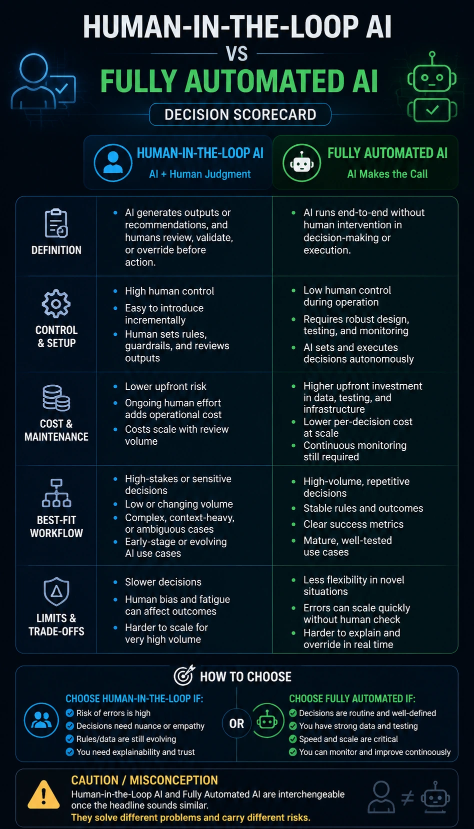Human-in-the-Loop AI vs Fully Automated AI comparison infographic with readable mobile-friendly comparison cards