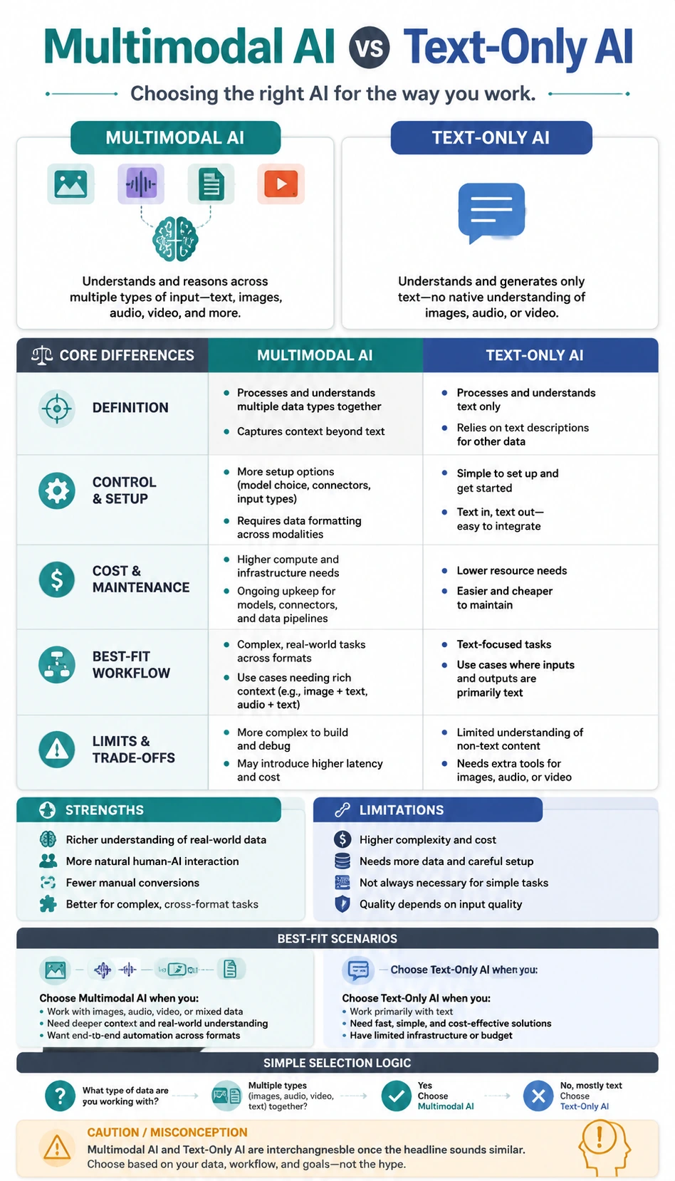 Multimodal AI vs Text-Only AI comparison infographic with readable mobile-friendly comparison cards
