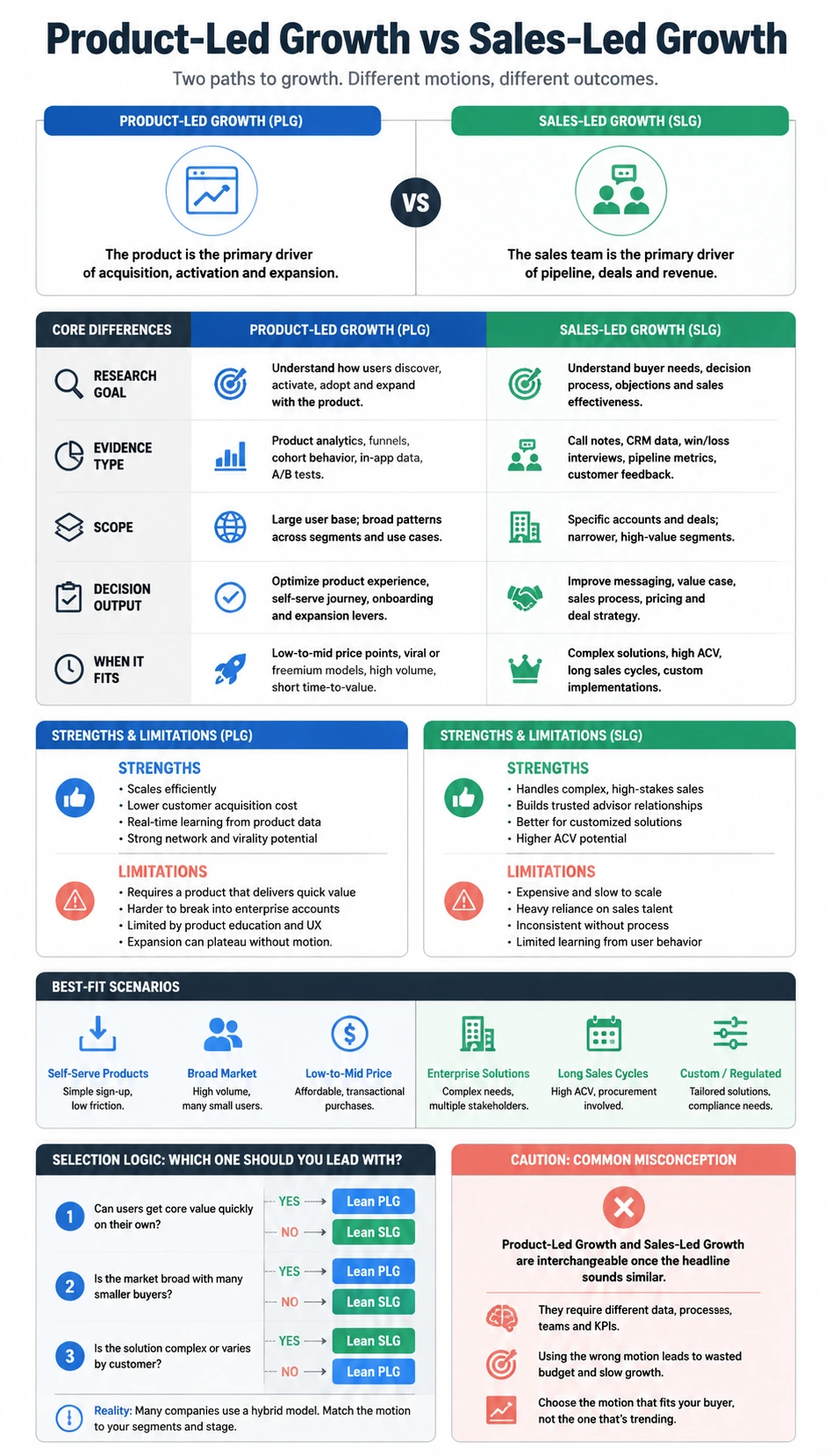 Product-Led Growth vs Sales-Led Growth comparison infographic with readable mobile-friendly comparison cards