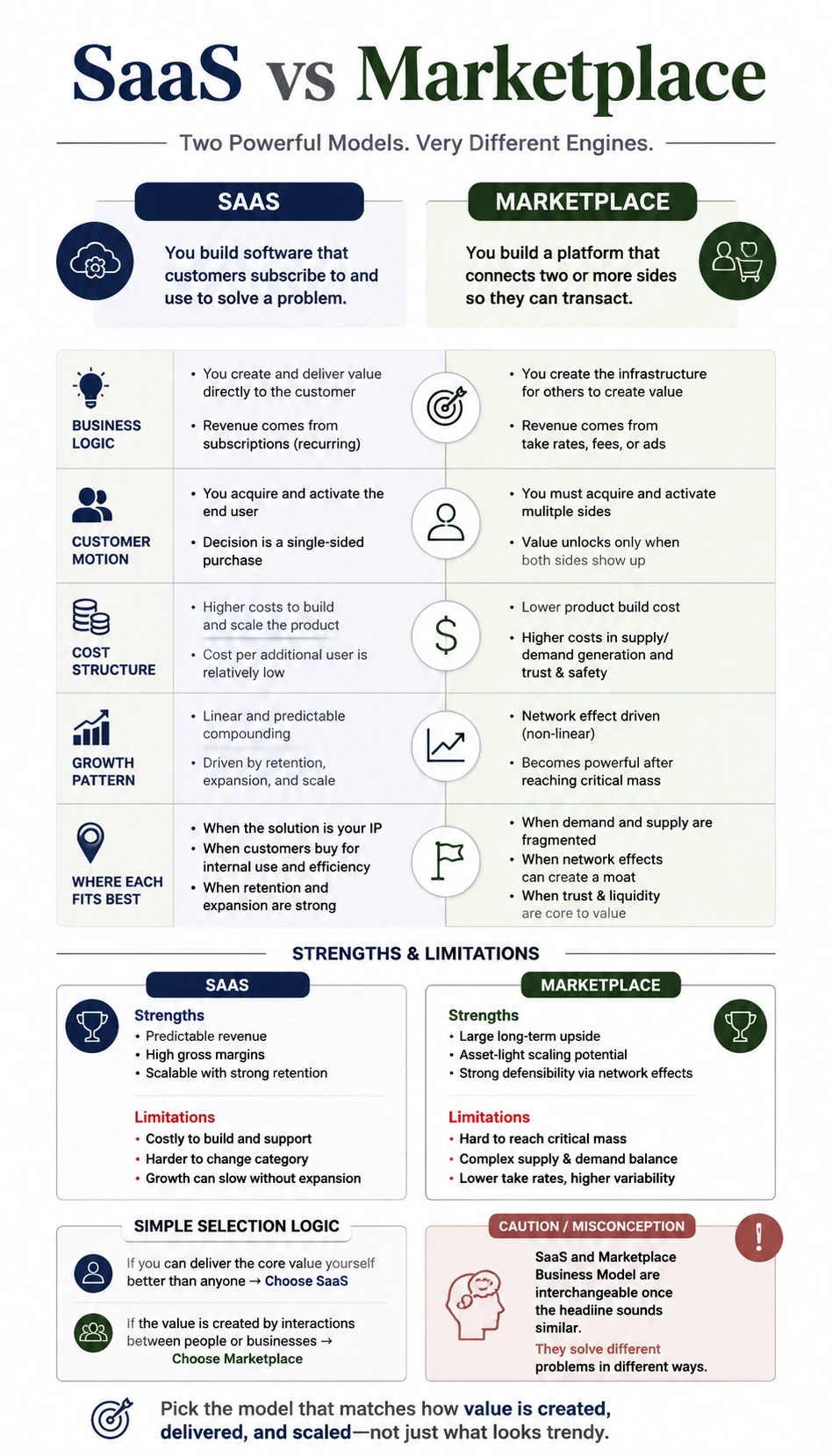 SaaS vs Marketplace Business Model comparison infographic with readable mobile-friendly comparison cards
