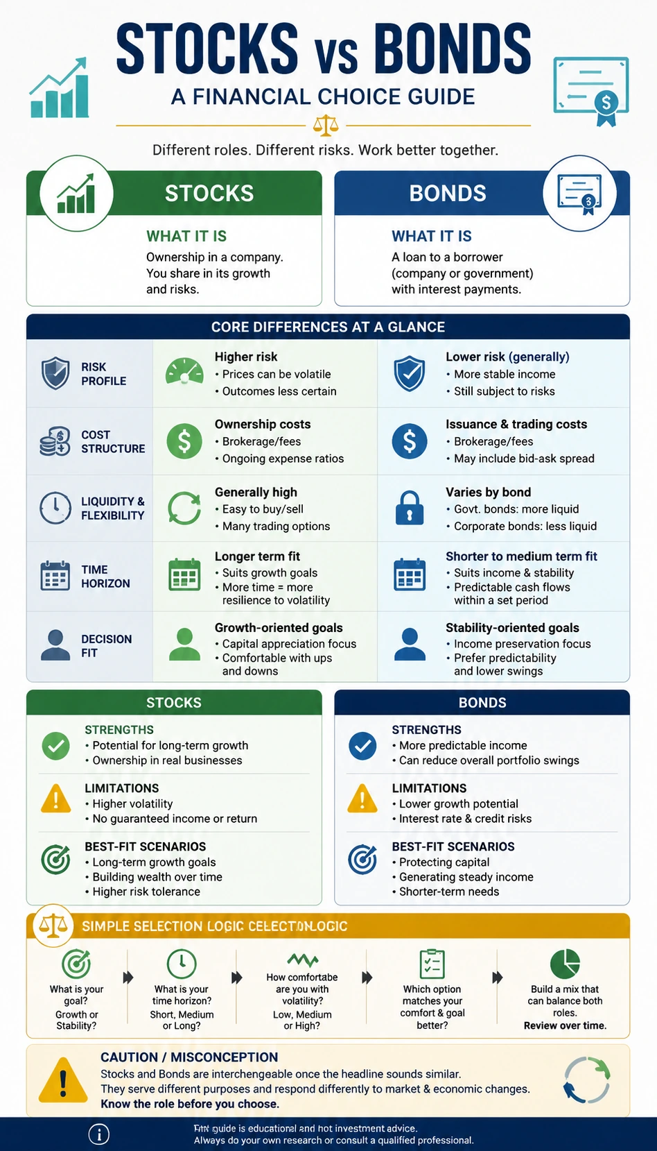 Stocks vs Bonds comparison infographic with readable mobile-friendly comparison cards