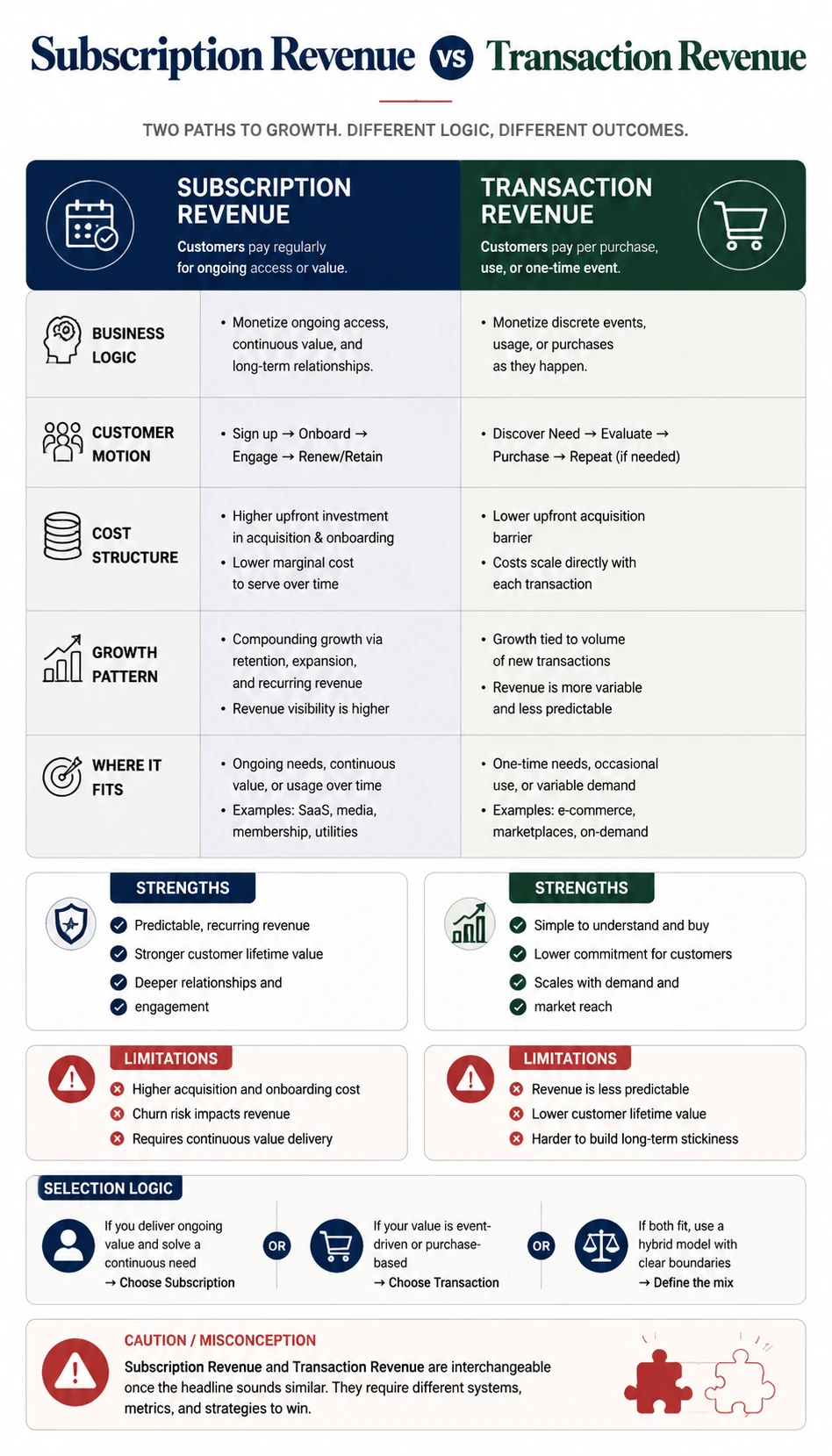 Subscription Revenue vs Transaction Revenue comparison infographic with readable mobile-friendly comparison cards