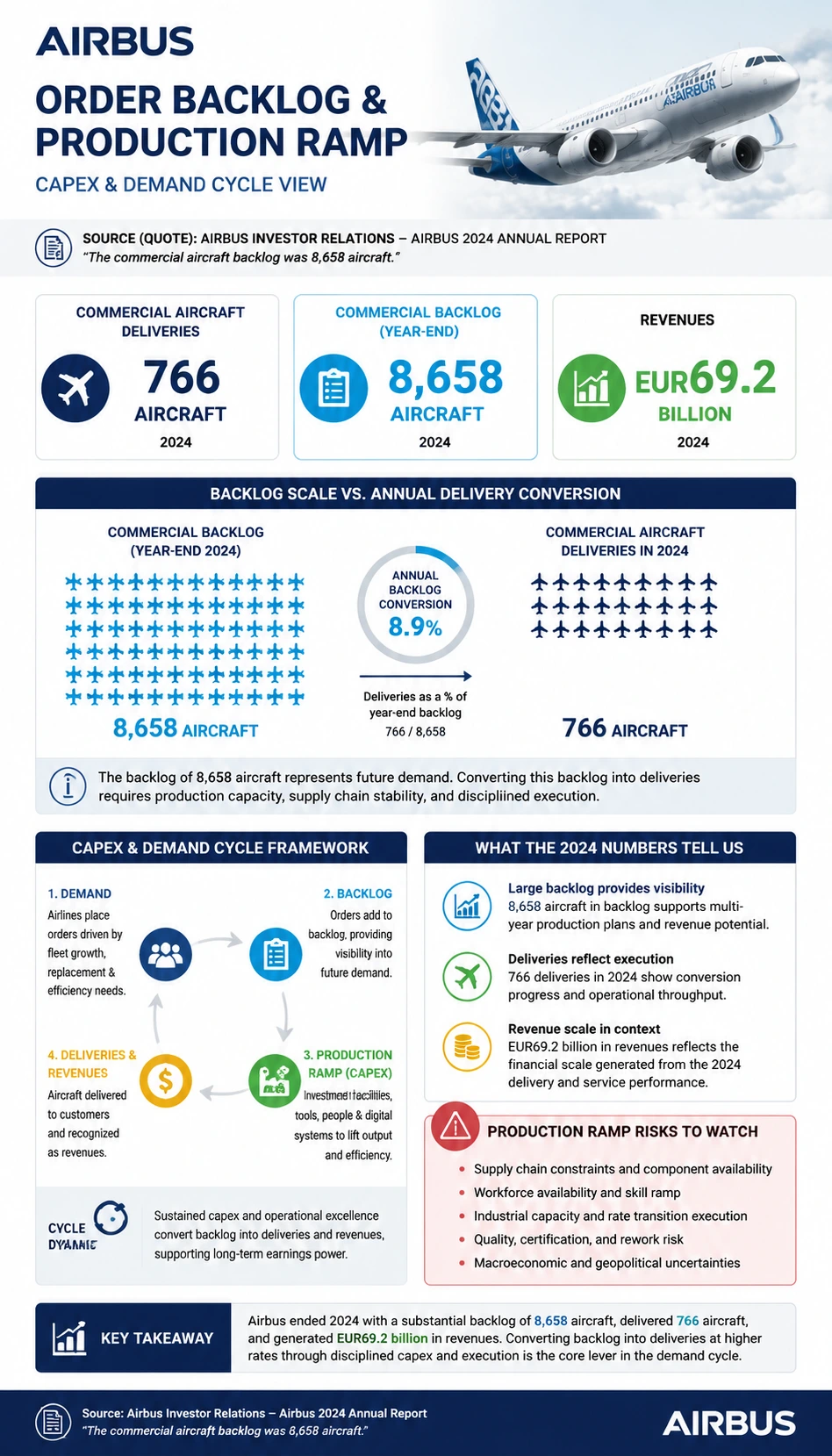 Airbus Order Backlog and Production Ramp finance infographic poster