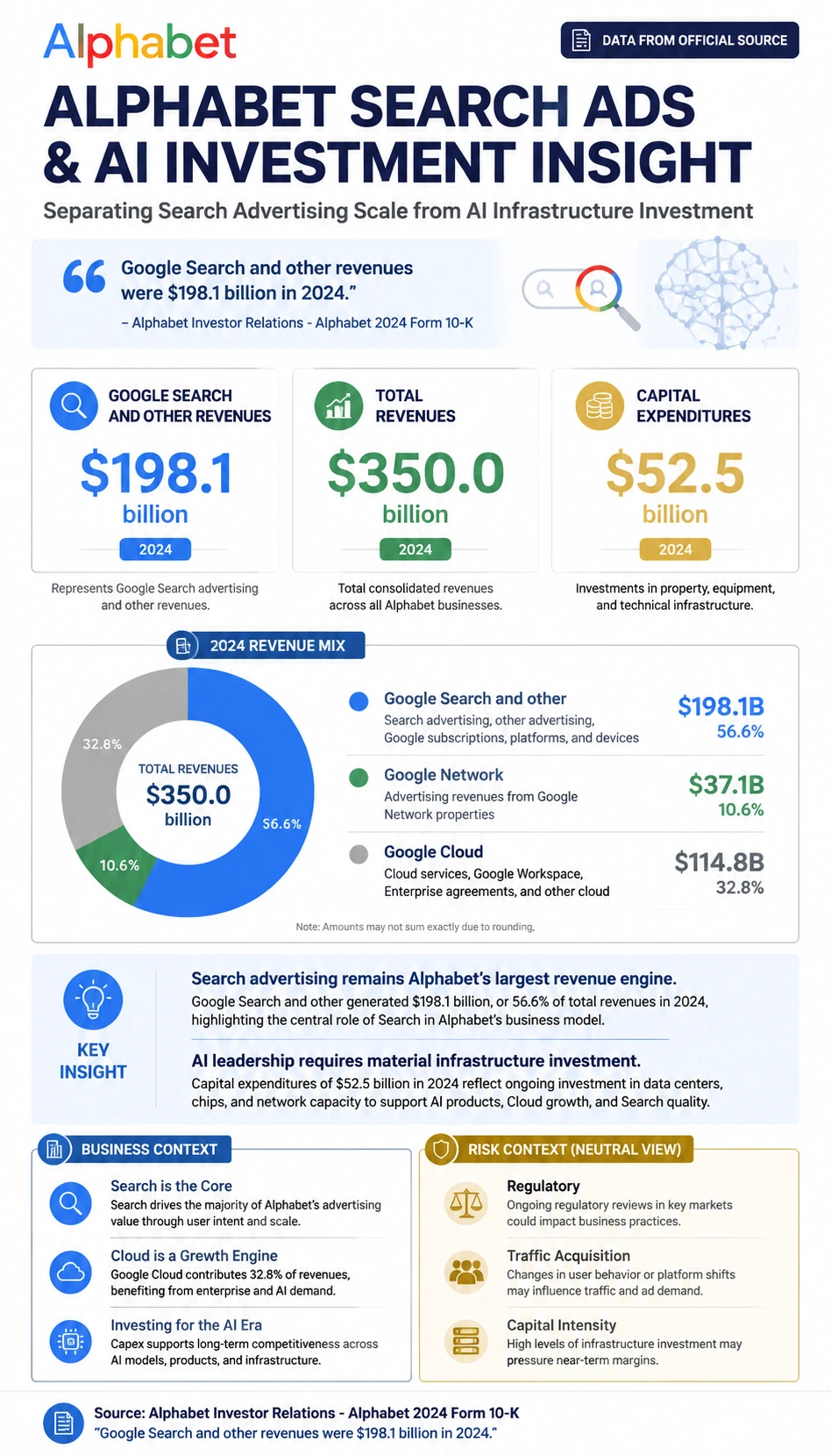 Alphabet Search Ads and AI Investment Insight finance infographic poster