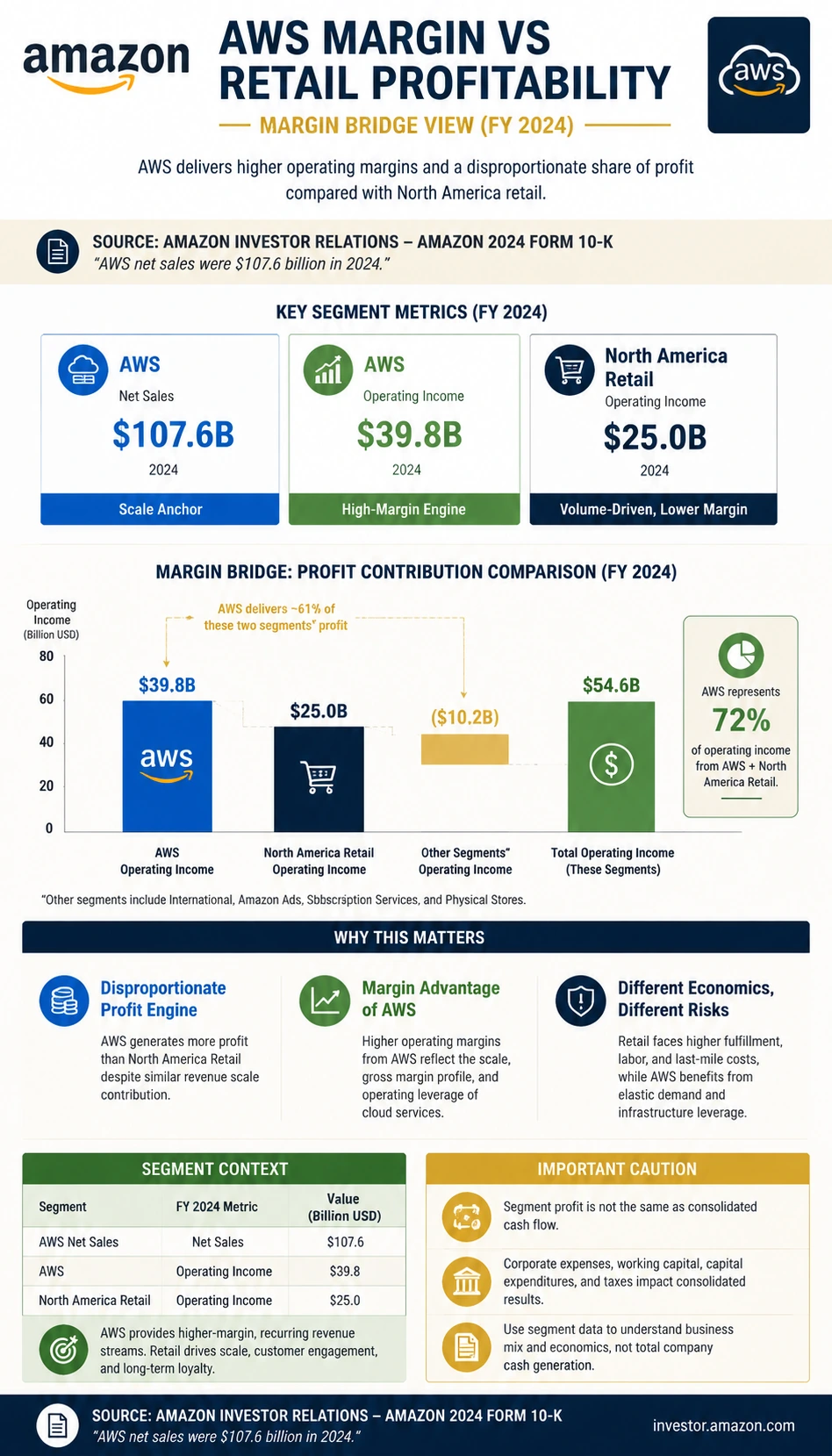 Amazon AWS Margin vs Retail Profitability finance infographic poster