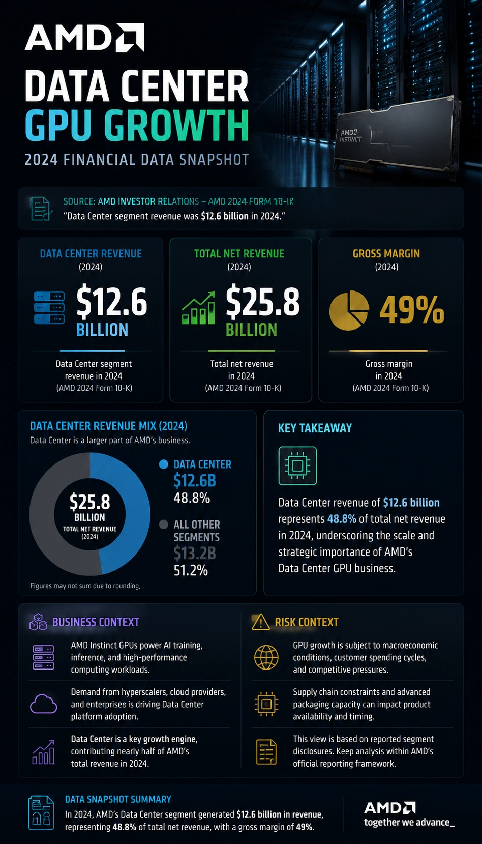 AMD Data Center GPU Growth finance infographic poster