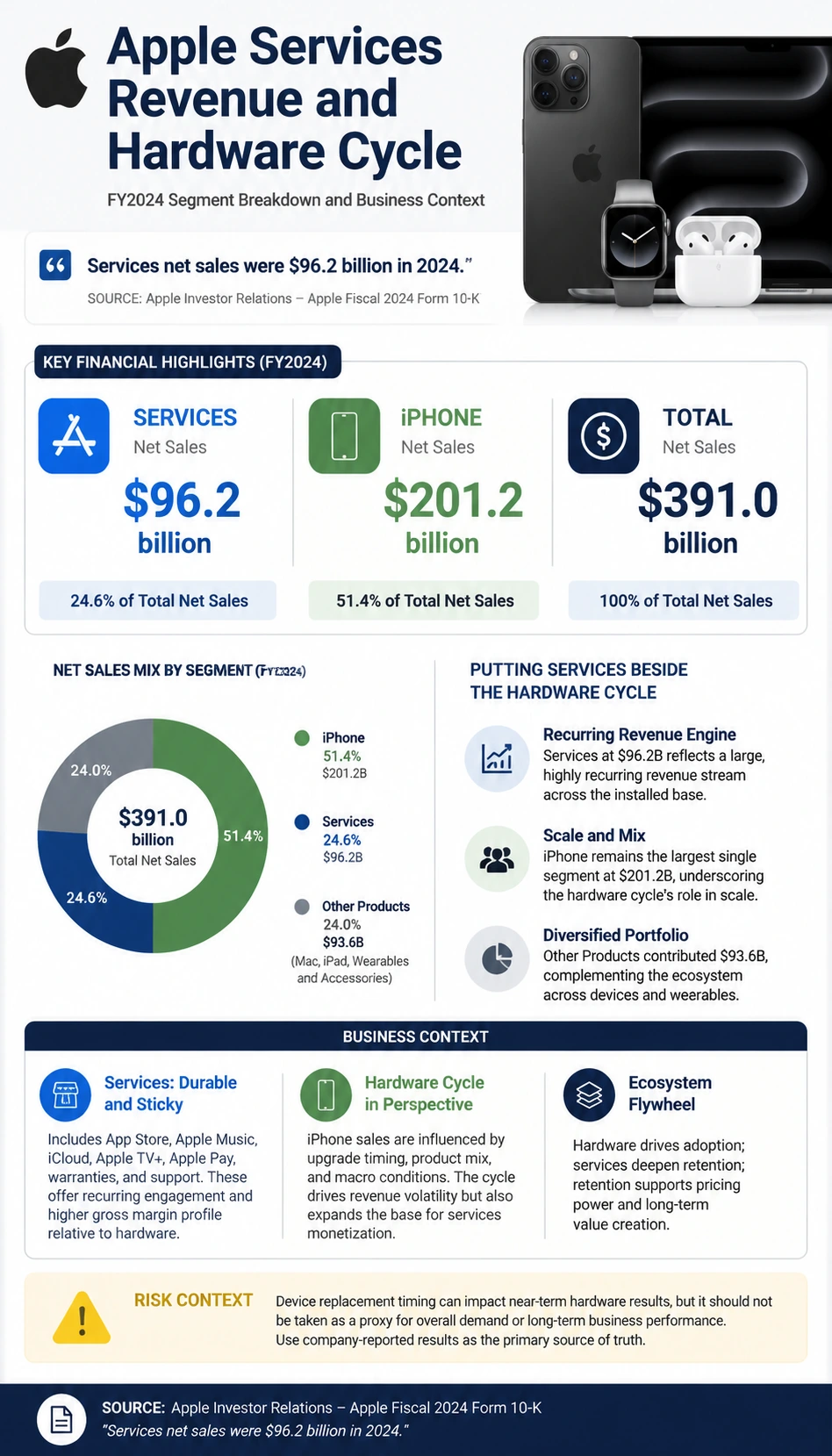 Apple Services Revenue and Hardware Cycle finance infographic poster