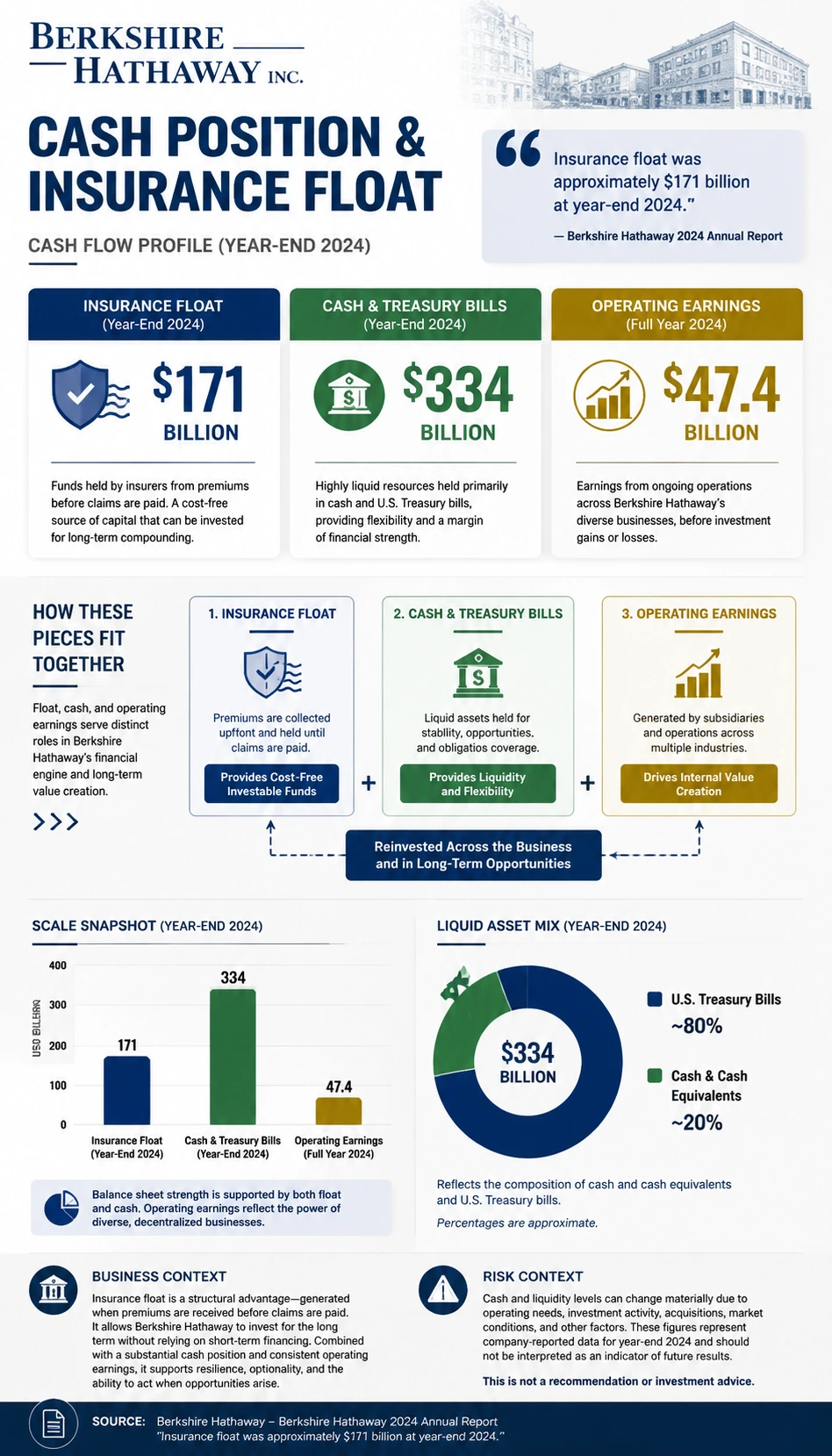 Berkshire Hathaway Cash Position and Insurance Float finance infographic poster