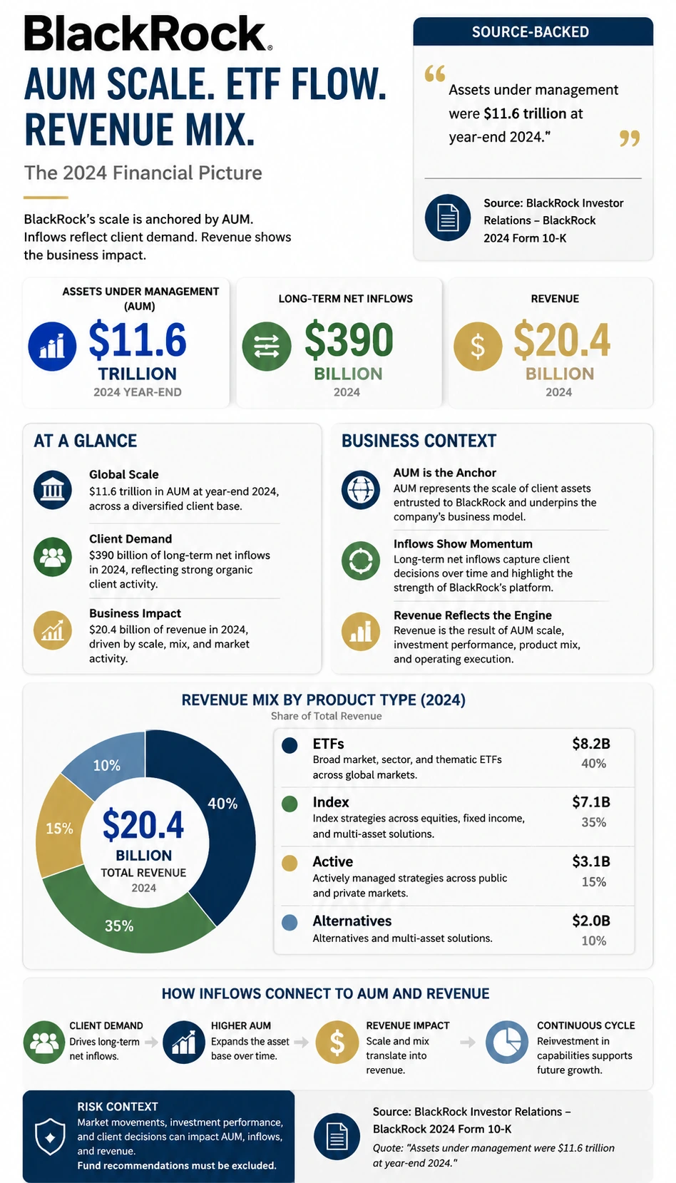 BlackRock AUM and ETF Flow finance infographic poster