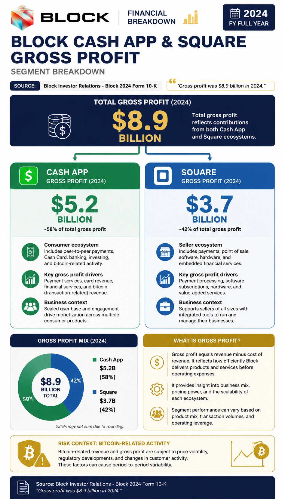 Block Cash App and Square Gross Profit finance infographic poster