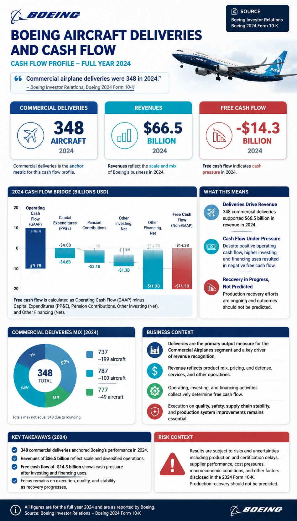 Boeing Aircraft Deliveries and Cash Flow finance infographic poster