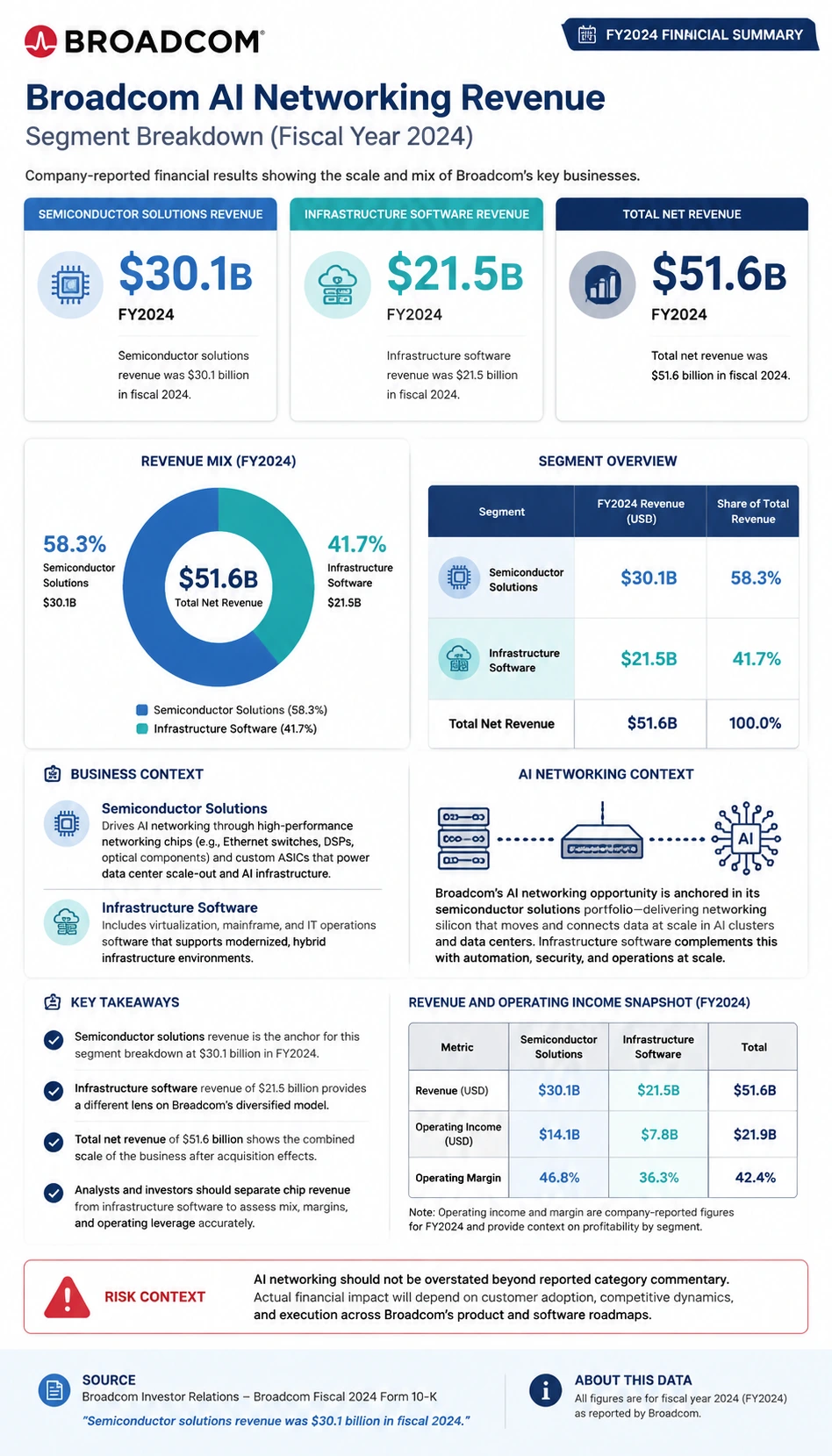 Broadcom AI Networking Revenue finance infographic poster
