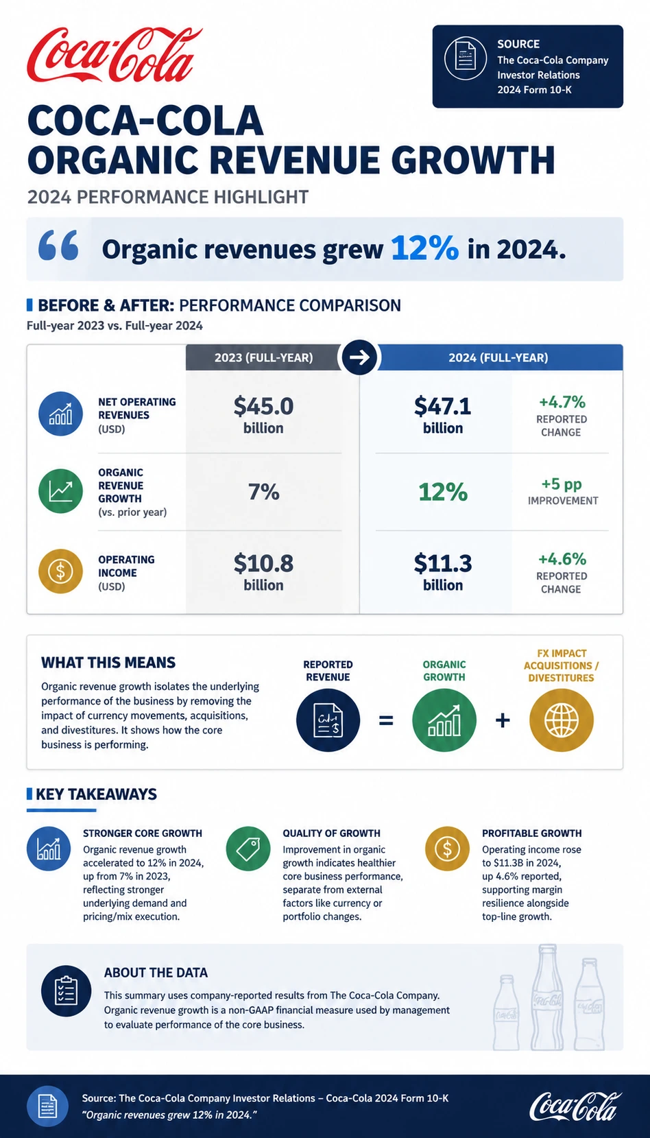 Coca-Cola Organic Revenue Growth finance infographic poster