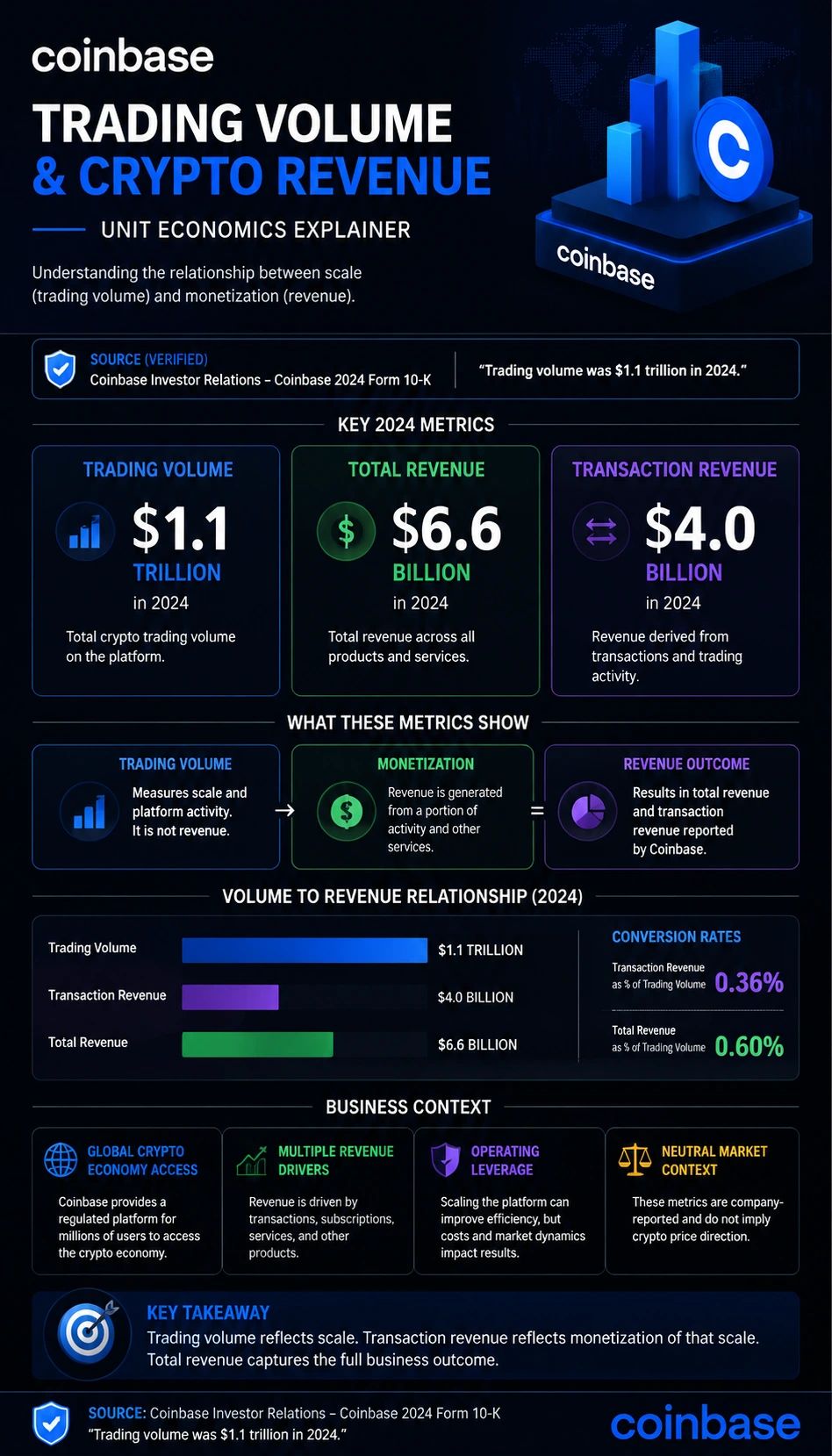 Coinbase Trading Volume and Crypto Revenue finance infographic poster