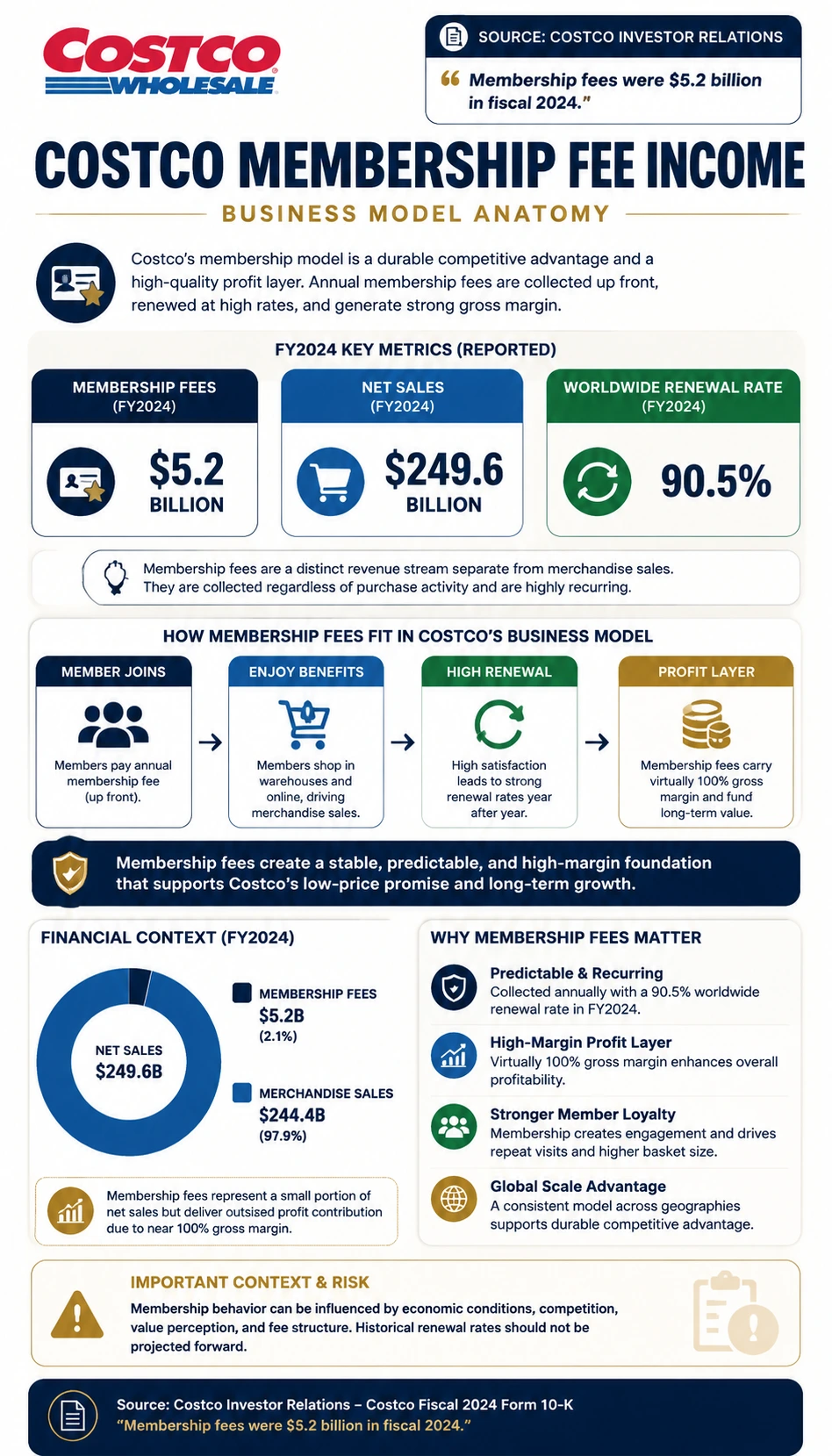 Costco Membership Fee Income finance infographic poster