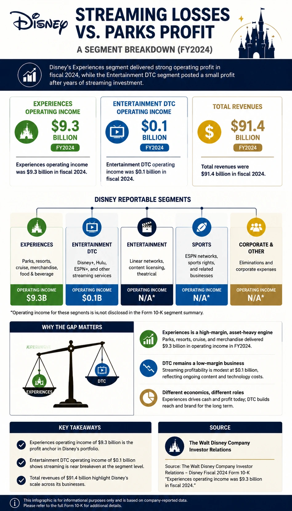 Disney Streaming Losses vs Parks Profit finance infographic poster
