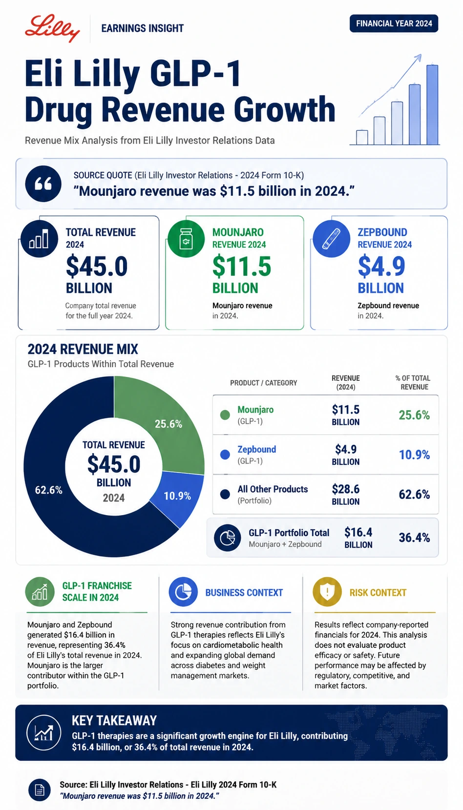 Eli Lilly GLP-1 Drug Revenue Growth finance infographic poster