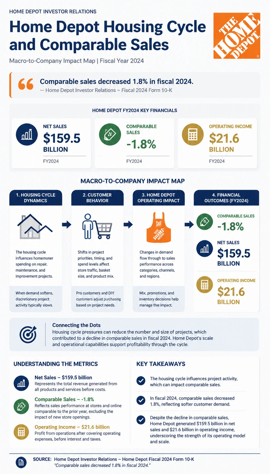 Home Depot Housing Cycle and Comparable Sales finance infographic poster