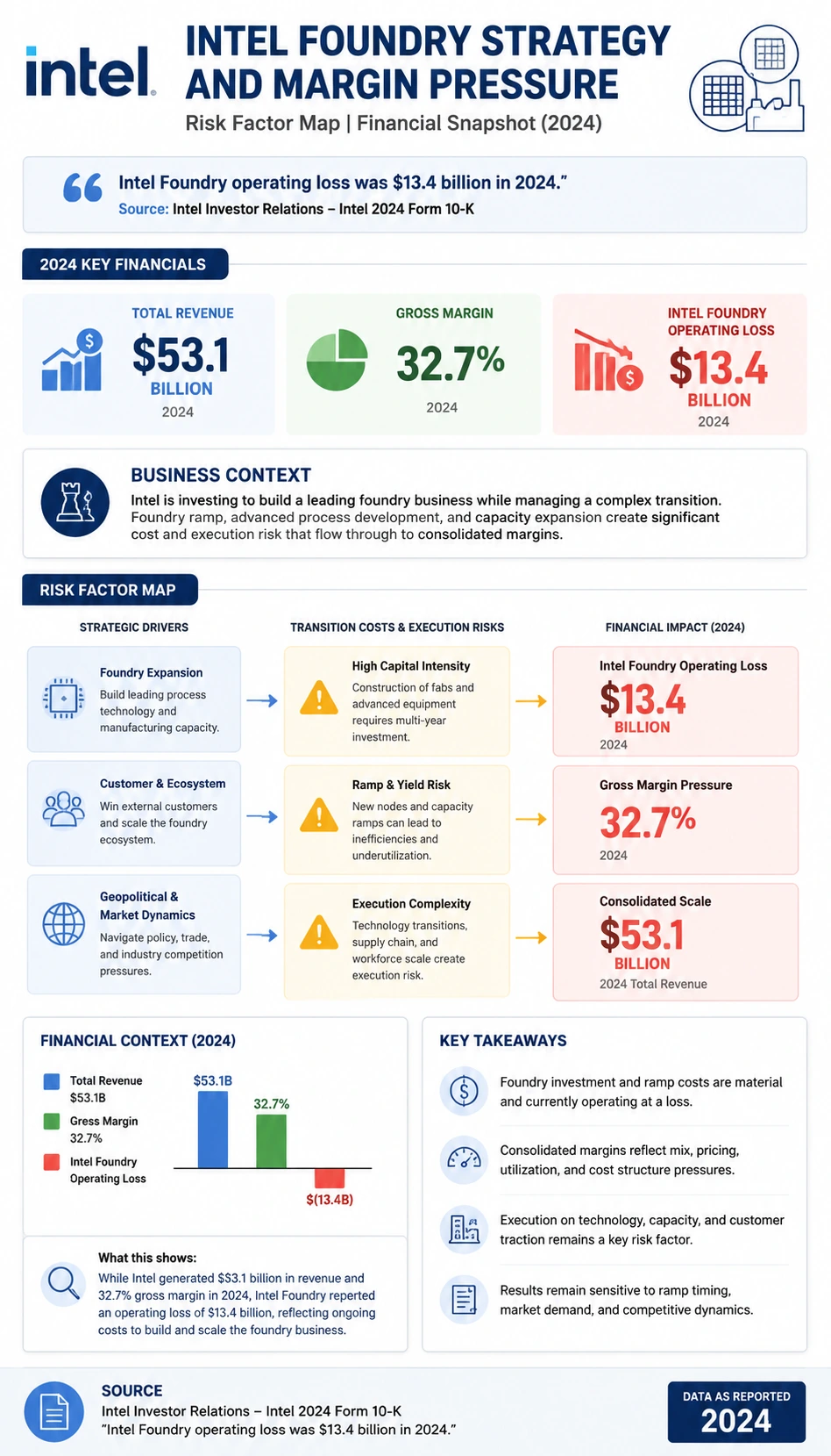 Intel Foundry Strategy and Margin Pressure finance infographic poster