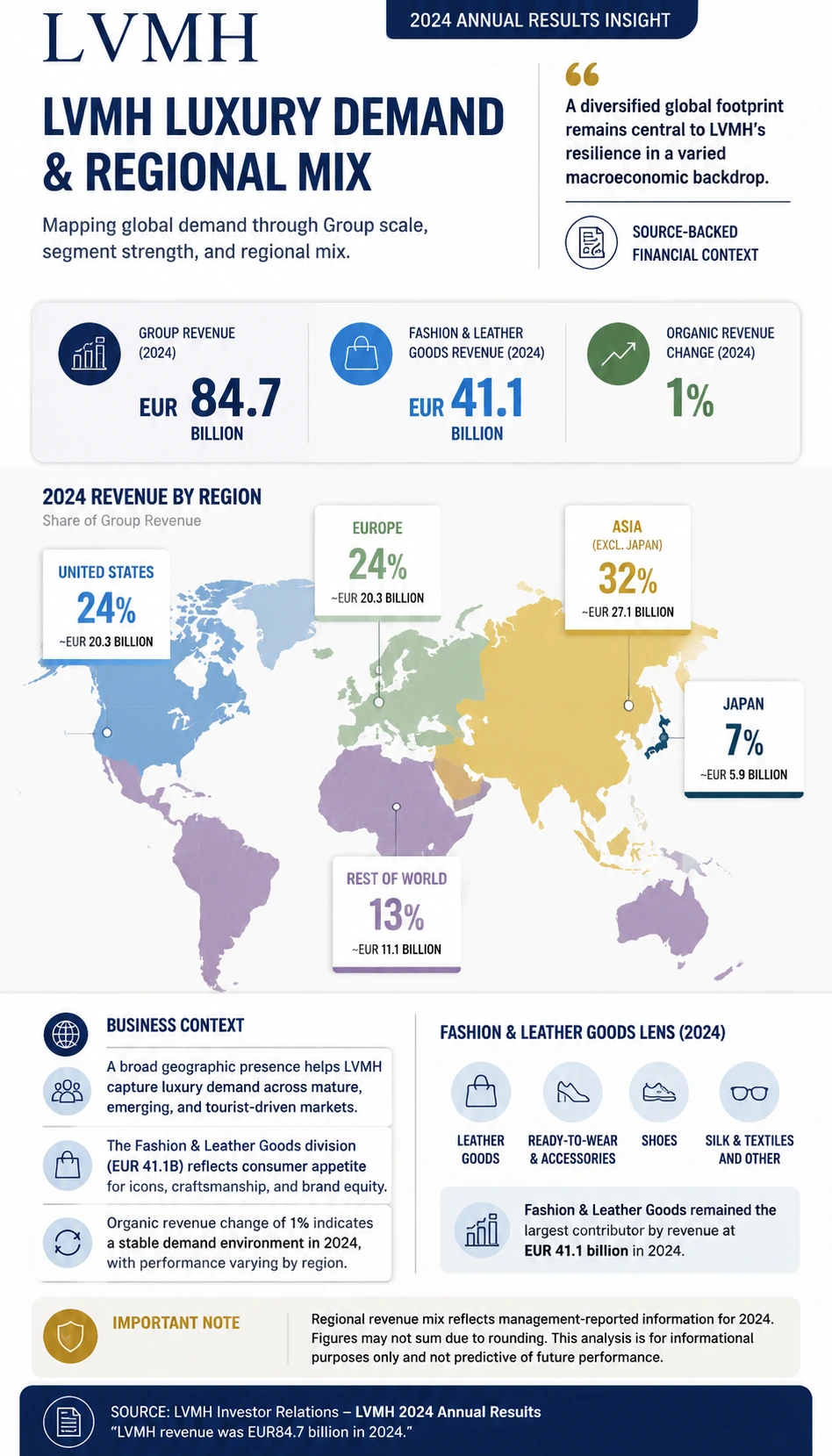 LVMH Luxury Demand and Regional Mix finance infographic poster