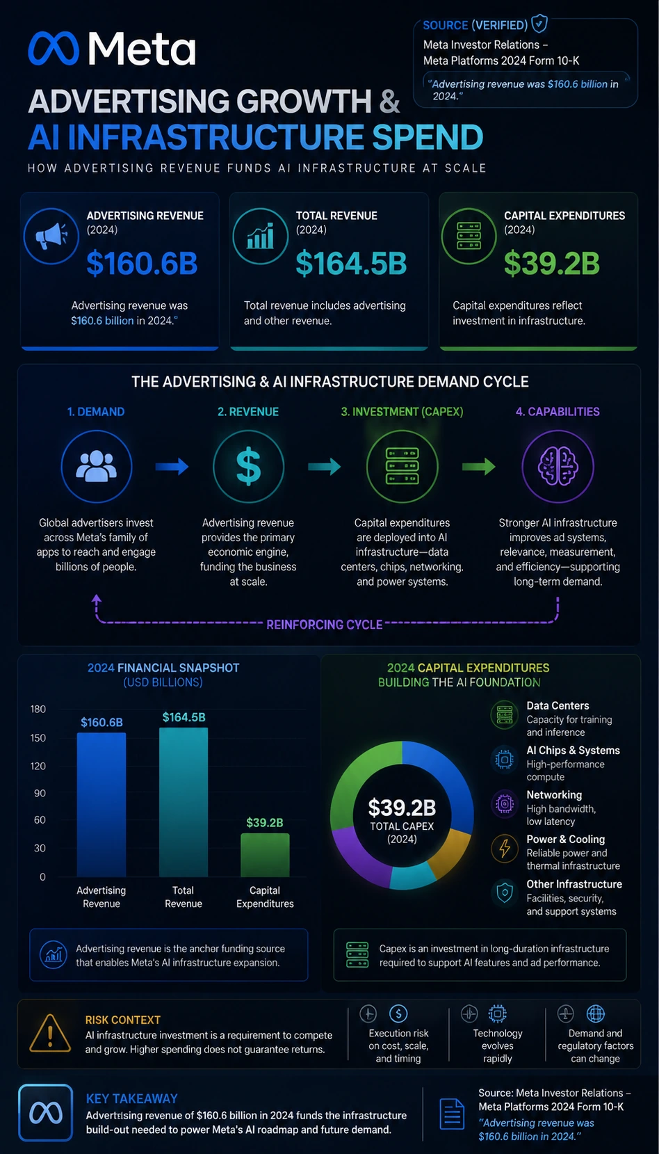 Meta Advertising Growth and AI Infrastructure Spend finance infographic poster