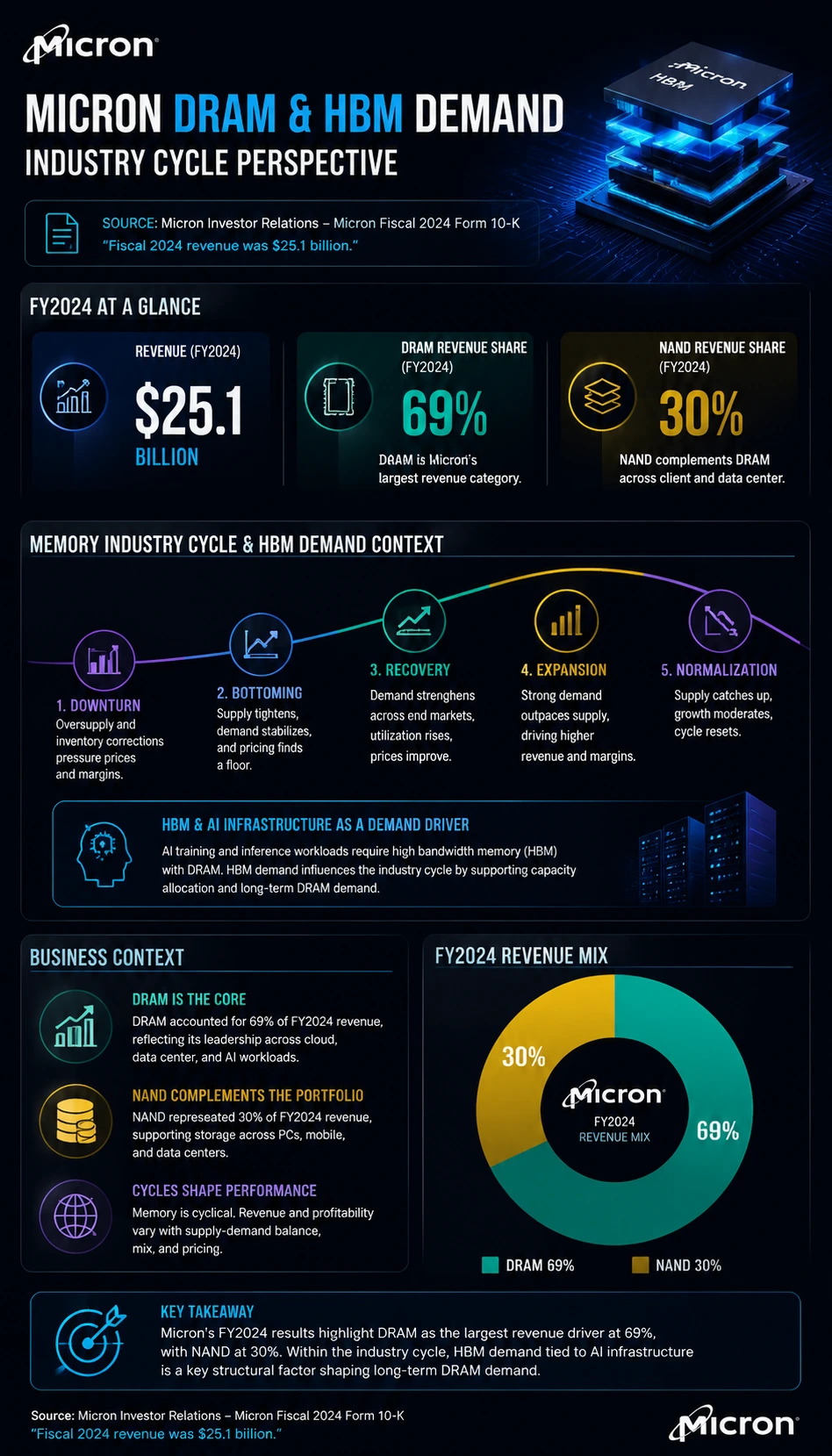 Micron DRAM and HBM Demand finance infographic poster