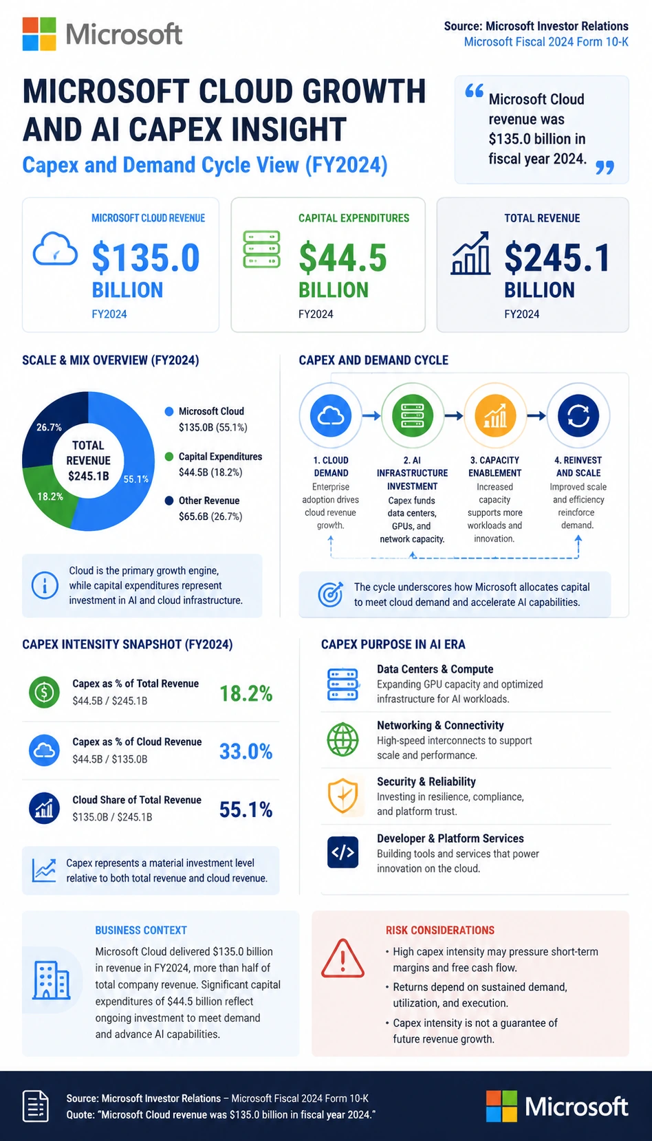 Microsoft Cloud Growth and AI Capex Insight finance infographic poster