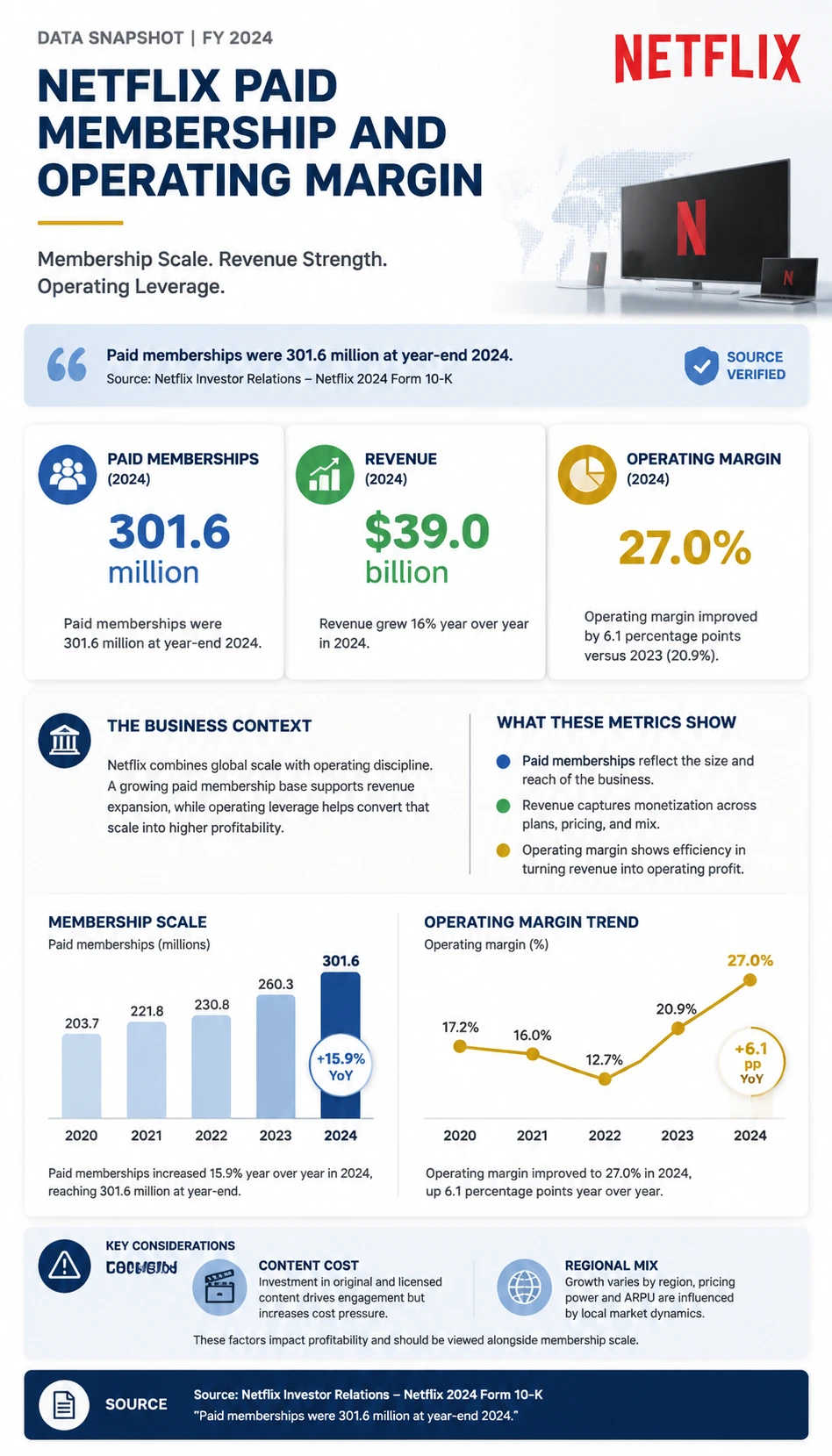 Netflix Paid Membership and Operating Margin finance infographic poster