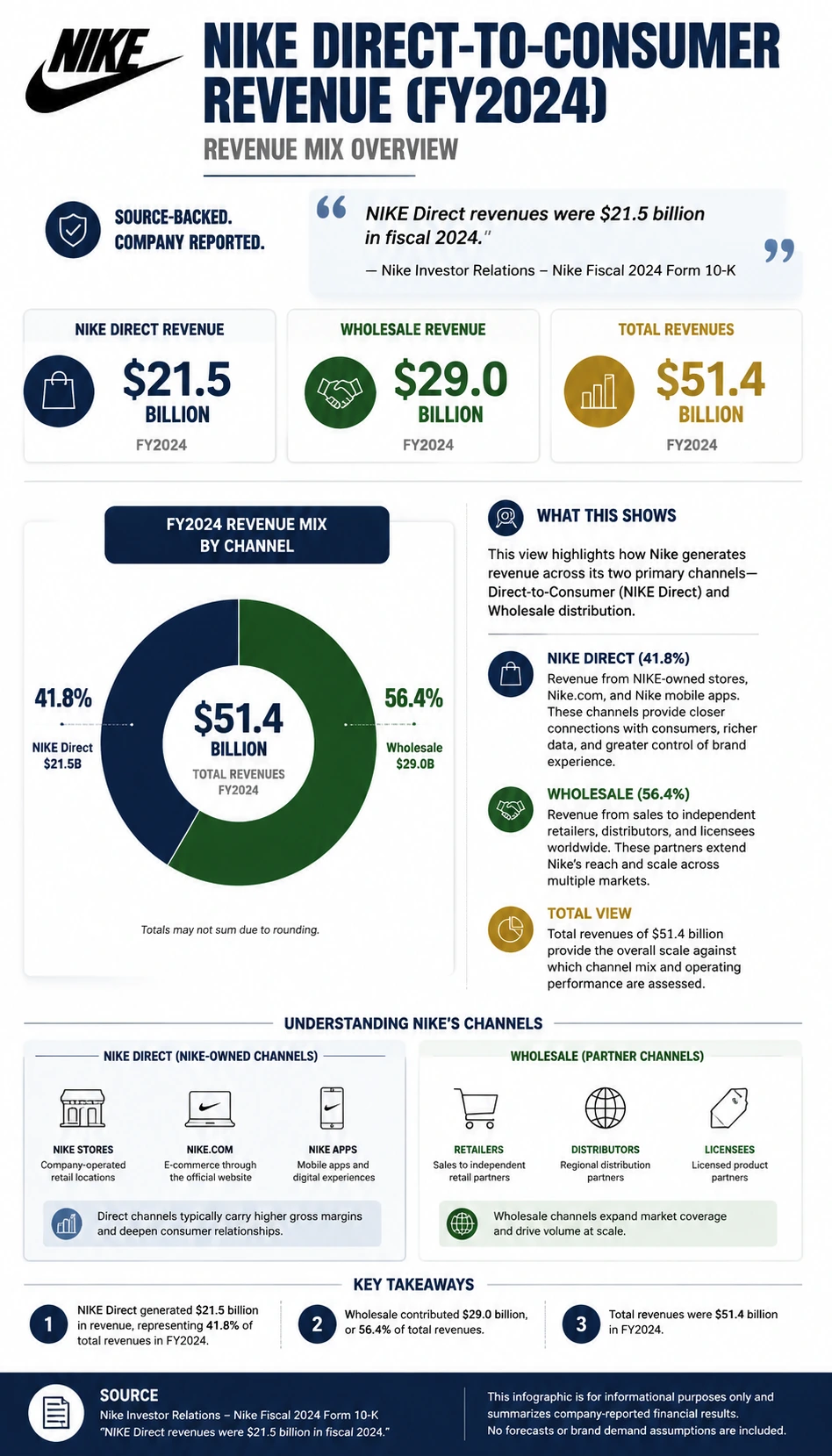 Nike Direct-to-Consumer Revenue finance infographic poster