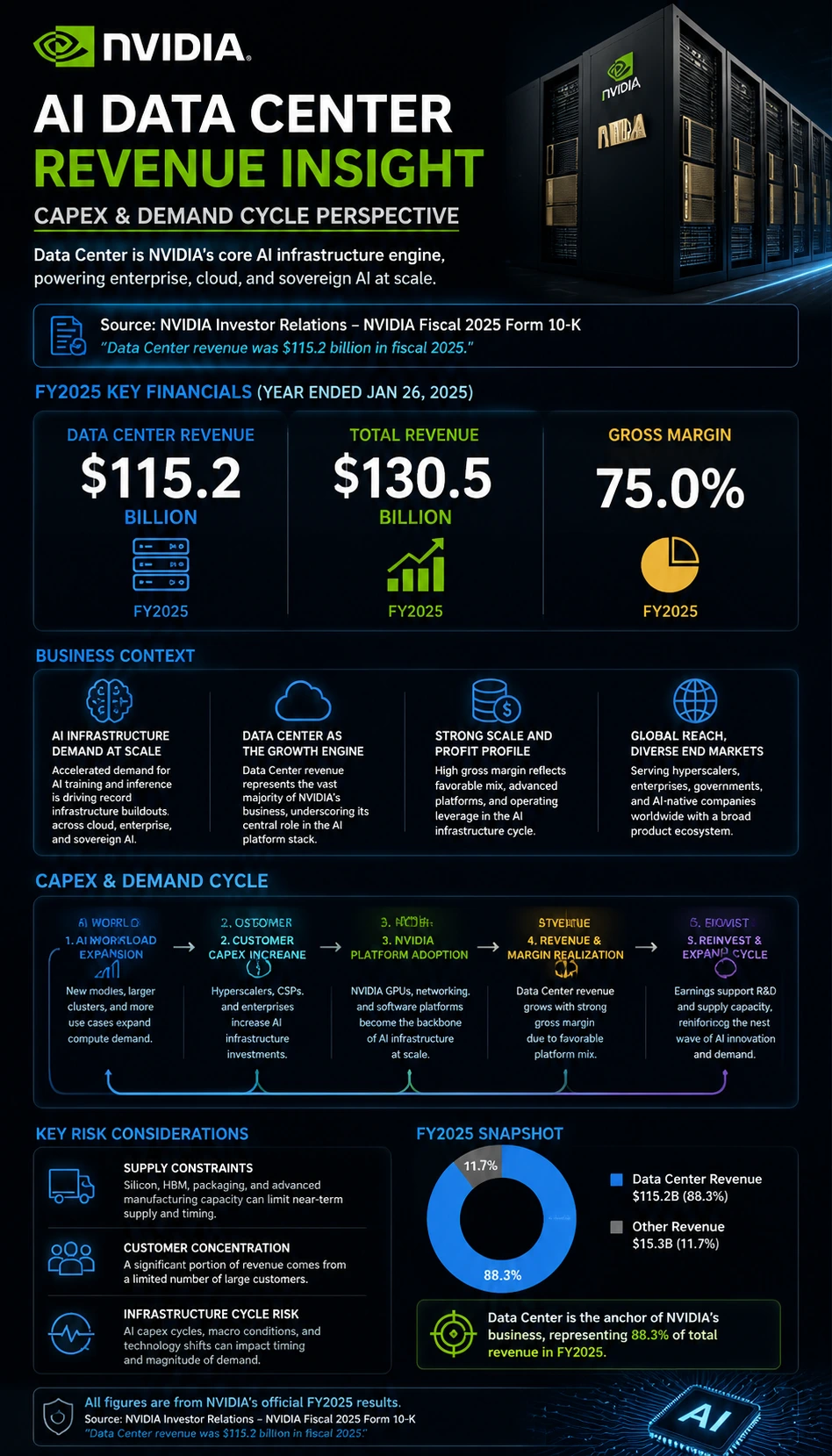 Nvidia AI Data Center Revenue Insight finance infographic poster