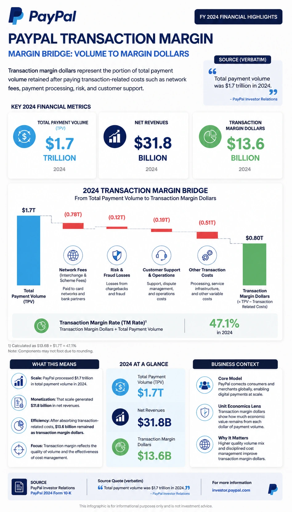 PayPal Transaction Margin finance infographic poster