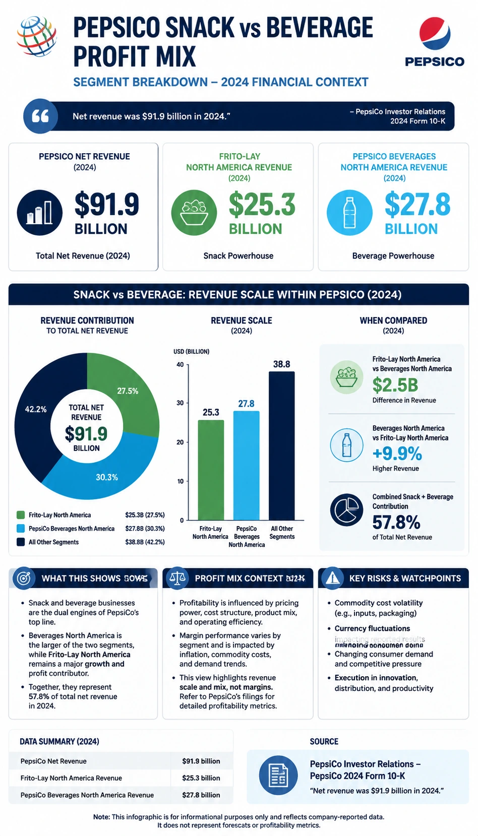PepsiCo Snack vs Beverage Profit Mix finance infographic poster