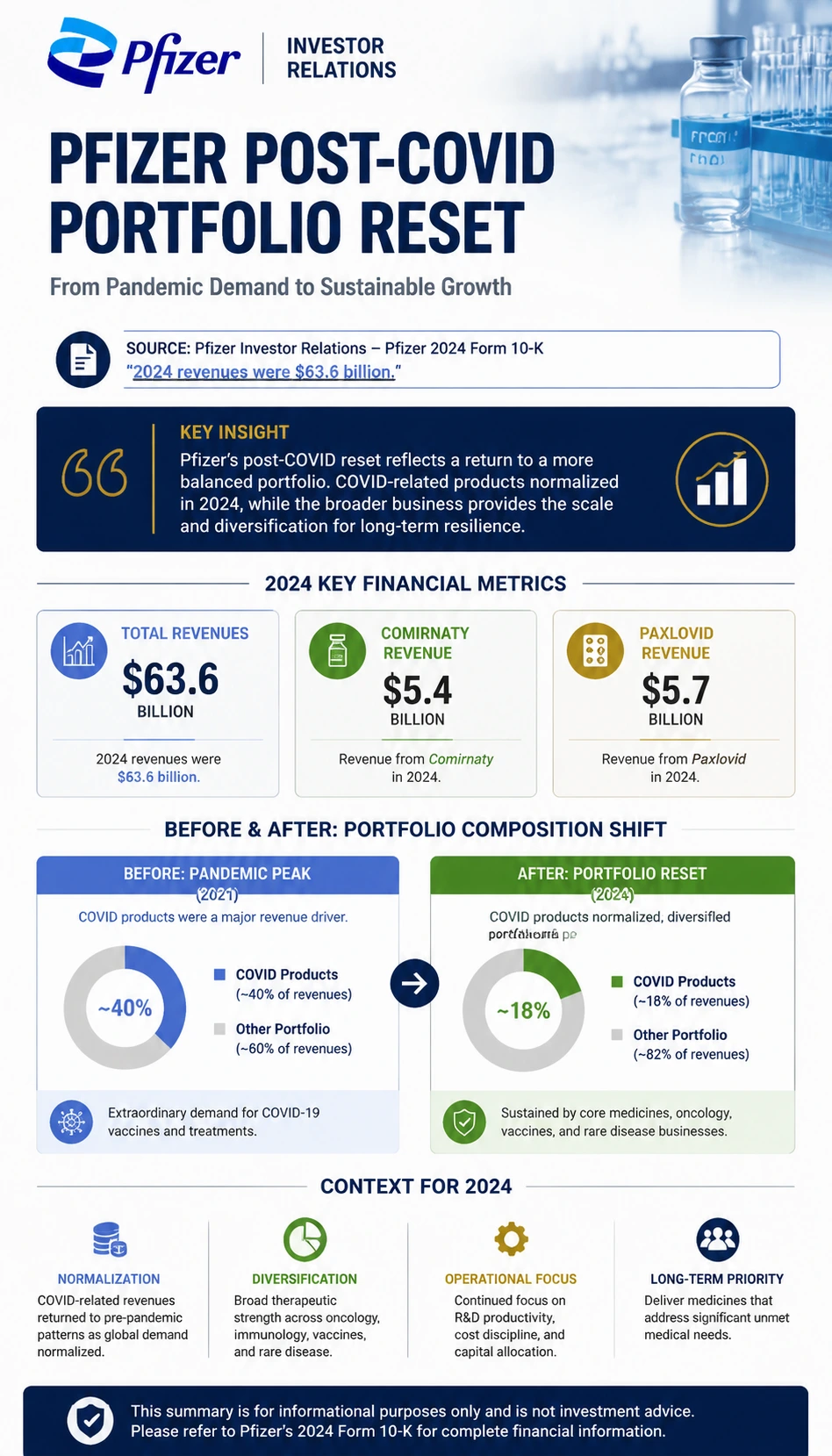 Pfizer Post-COVID Portfolio Reset finance infographic poster