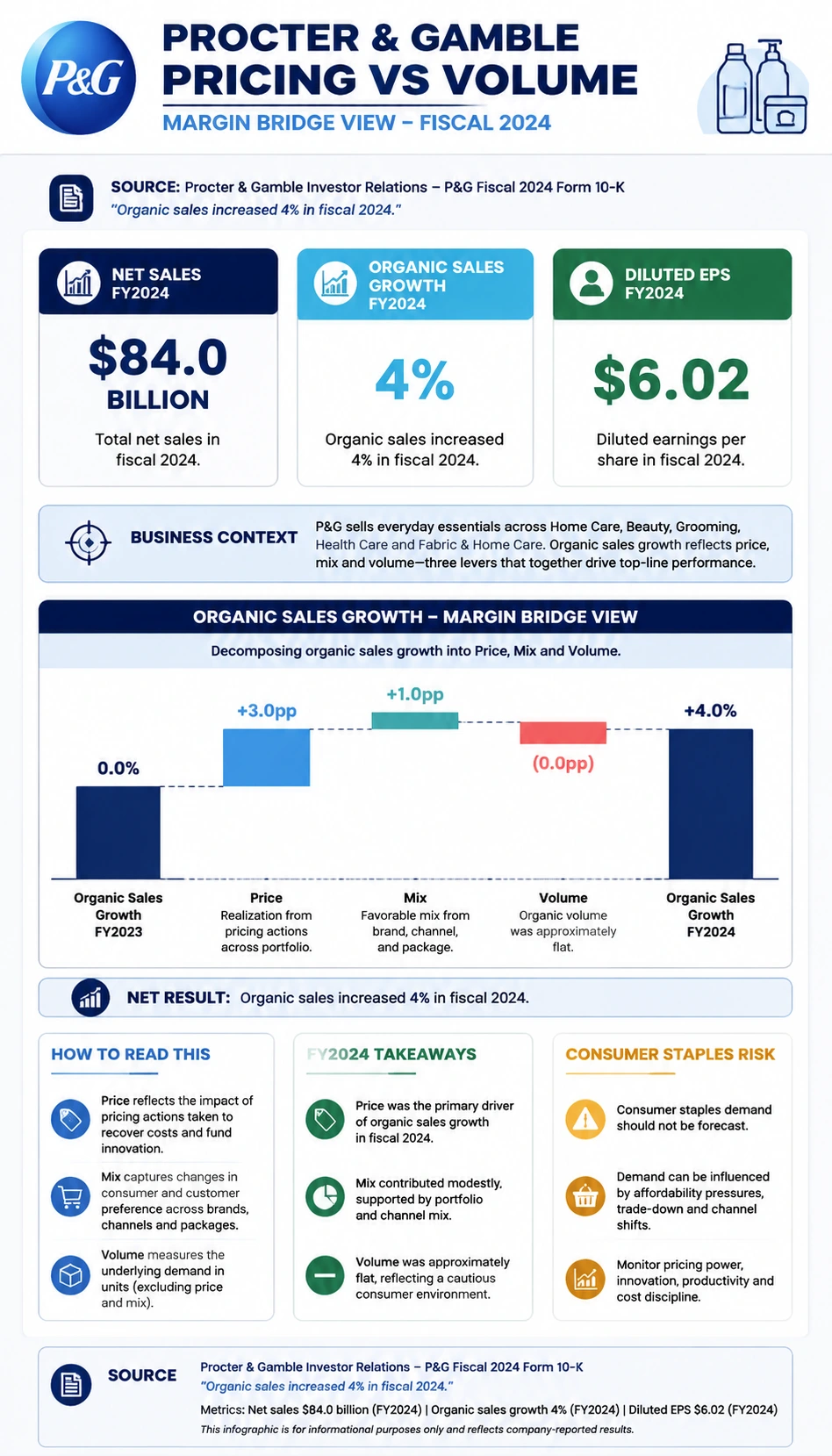 Procter and Gamble Pricing vs Volume finance infographic poster