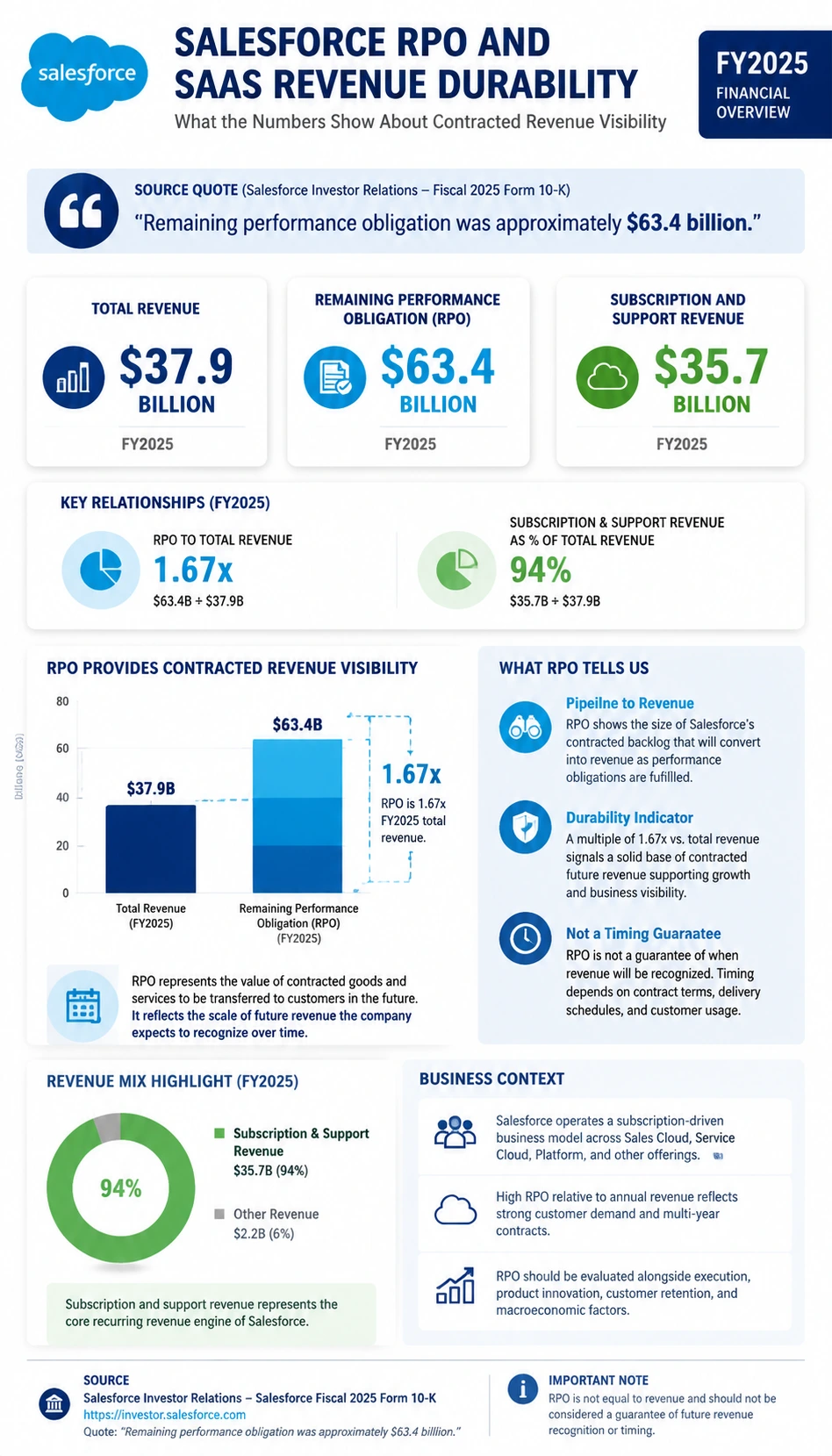 Salesforce RPO and SaaS Revenue Durability finance infographic poster