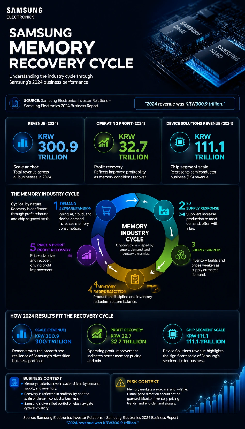 Samsung Memory Recovery Cycle finance infographic poster