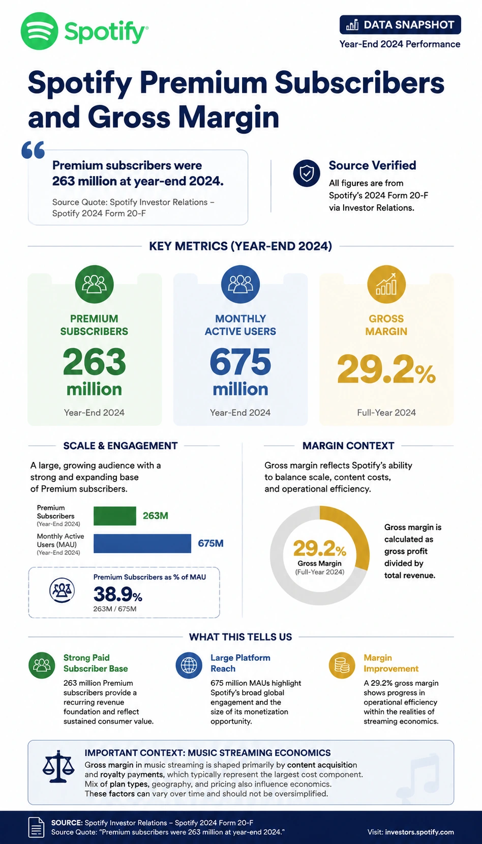Spotify Premium Subscribers and Gross Margin finance infographic poster
