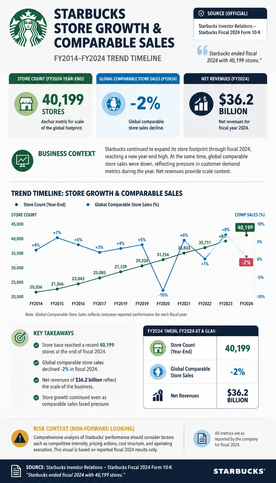 Starbucks Store Growth and Comparable Sales finance infographic poster