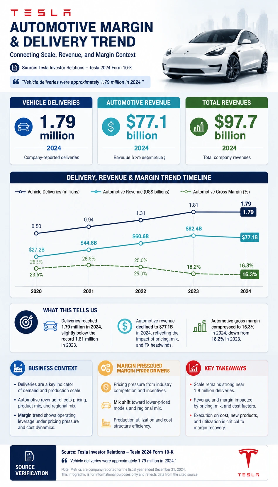 Tesla Automotive Margin and Delivery Trend finance infographic poster
