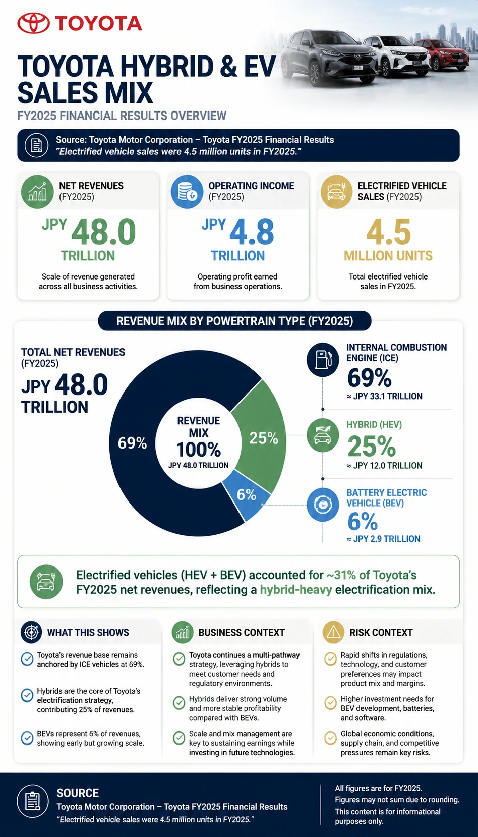 Toyota Hybrid and EV Sales Mix finance infographic poster