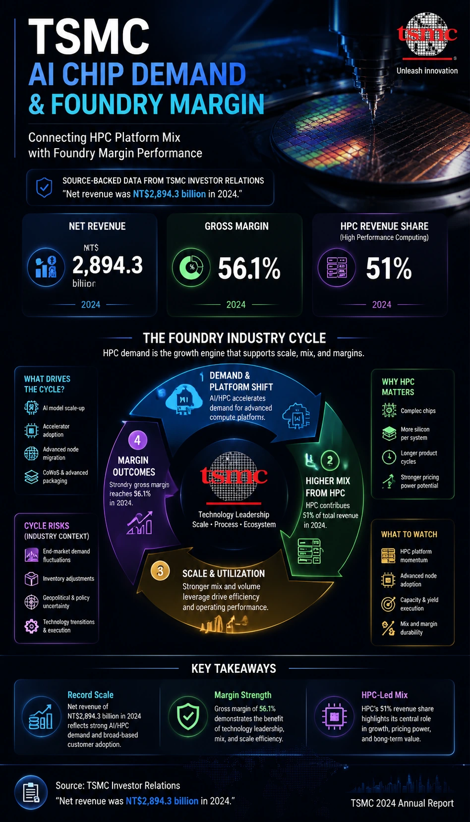 TSMC AI Chip Demand and Foundry Margin finance infographic poster