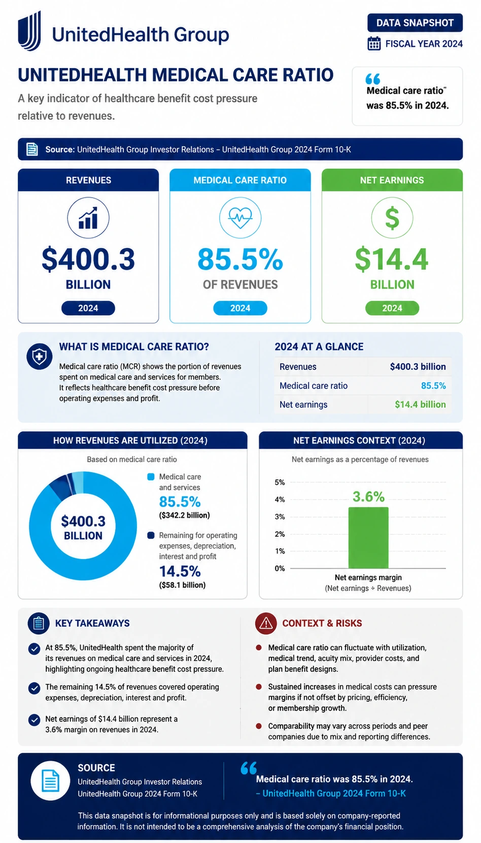 UnitedHealth Medical Care Ratio finance infographic poster